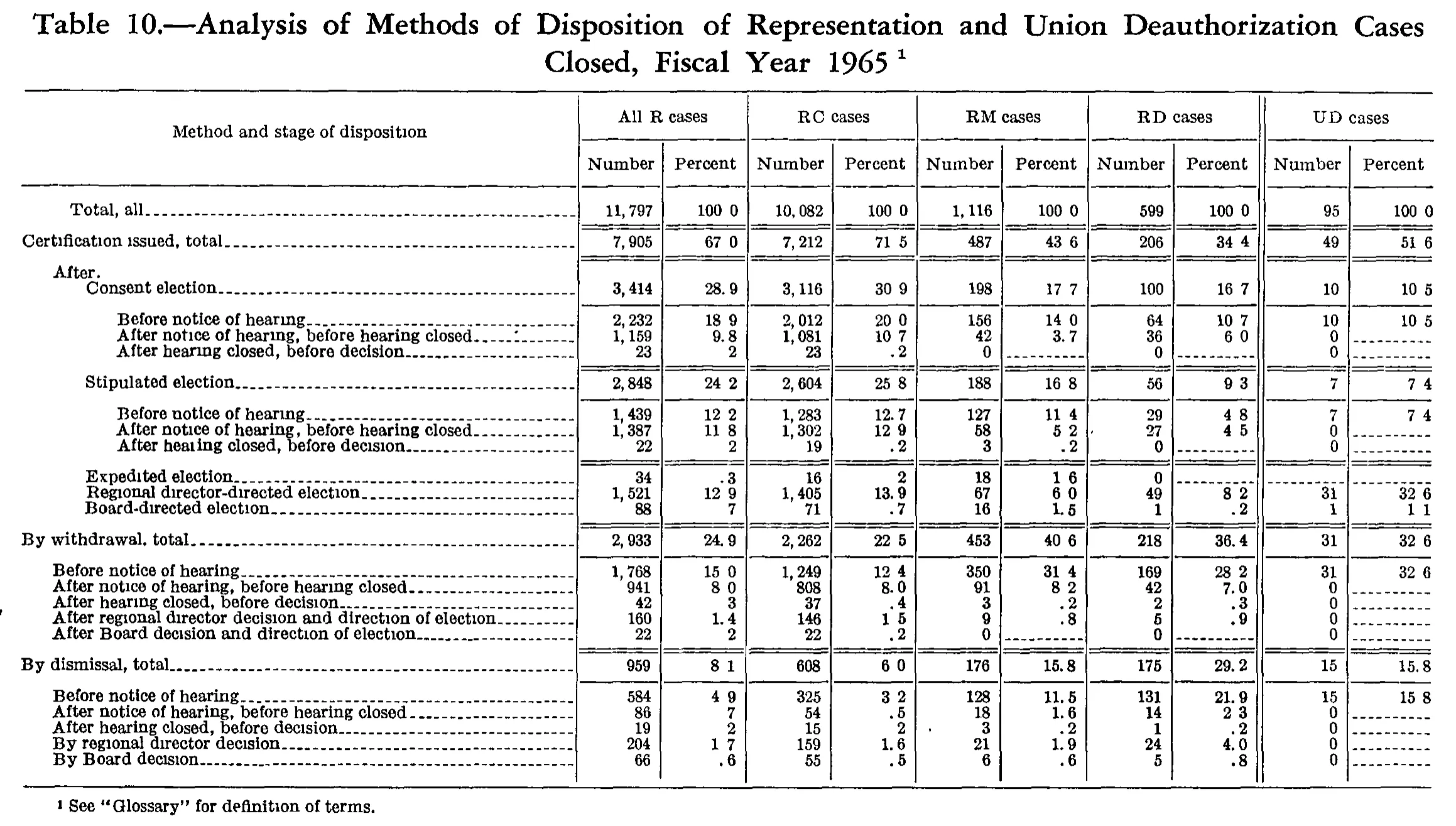 Source page 205 of NLRB FY1965 annual report