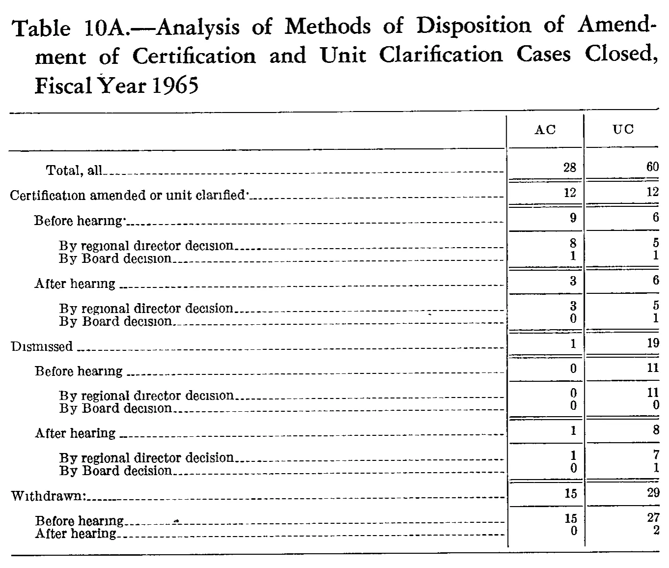 Source page 206 of NLRB FY1965 annual report