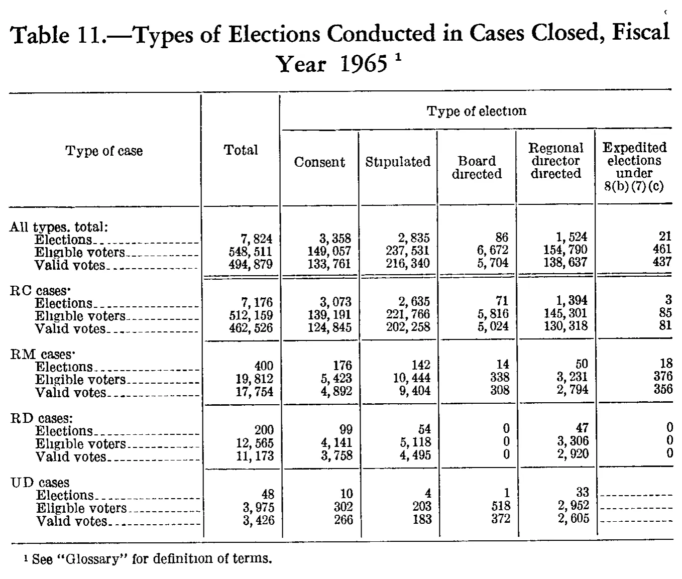 Source page 206 of NLRB FY1965 annual report