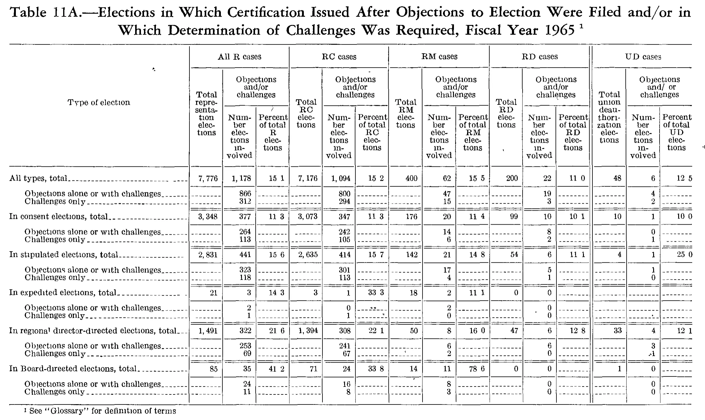 Source page 207 of NLRB FY1965 annual report