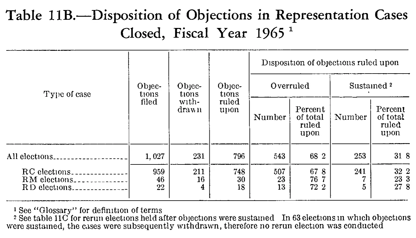 Source page 208 of NLRB FY1965 annual report