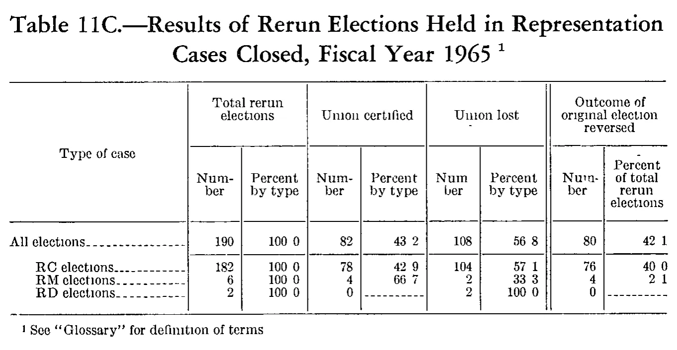 Source page 208 of NLRB FY1965 annual report