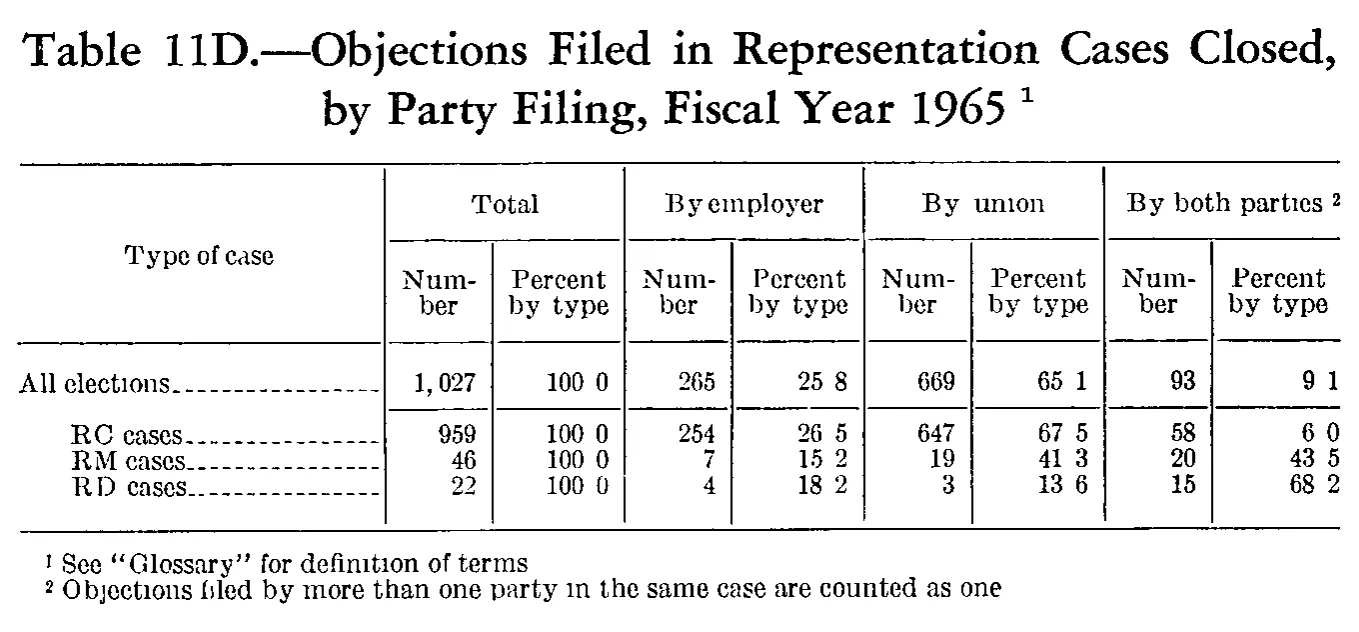 Source page 208 of NLRB FY1965 annual report