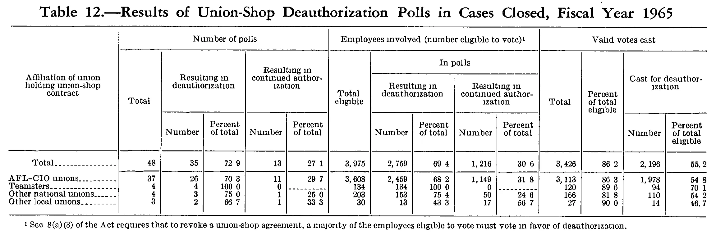 Source page 209 of NLRB FY1965 annual report
