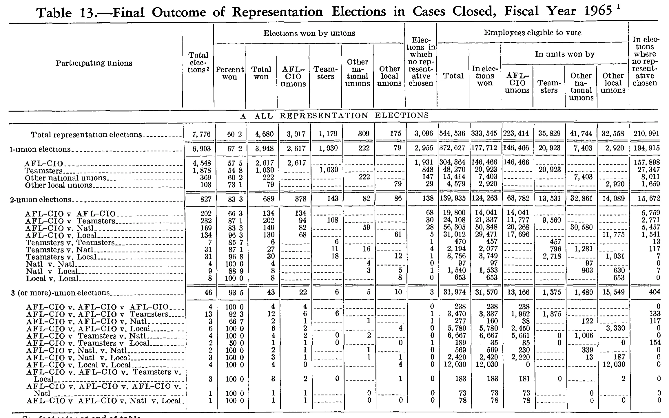 Source page 210 of NLRB FY1965 annual report