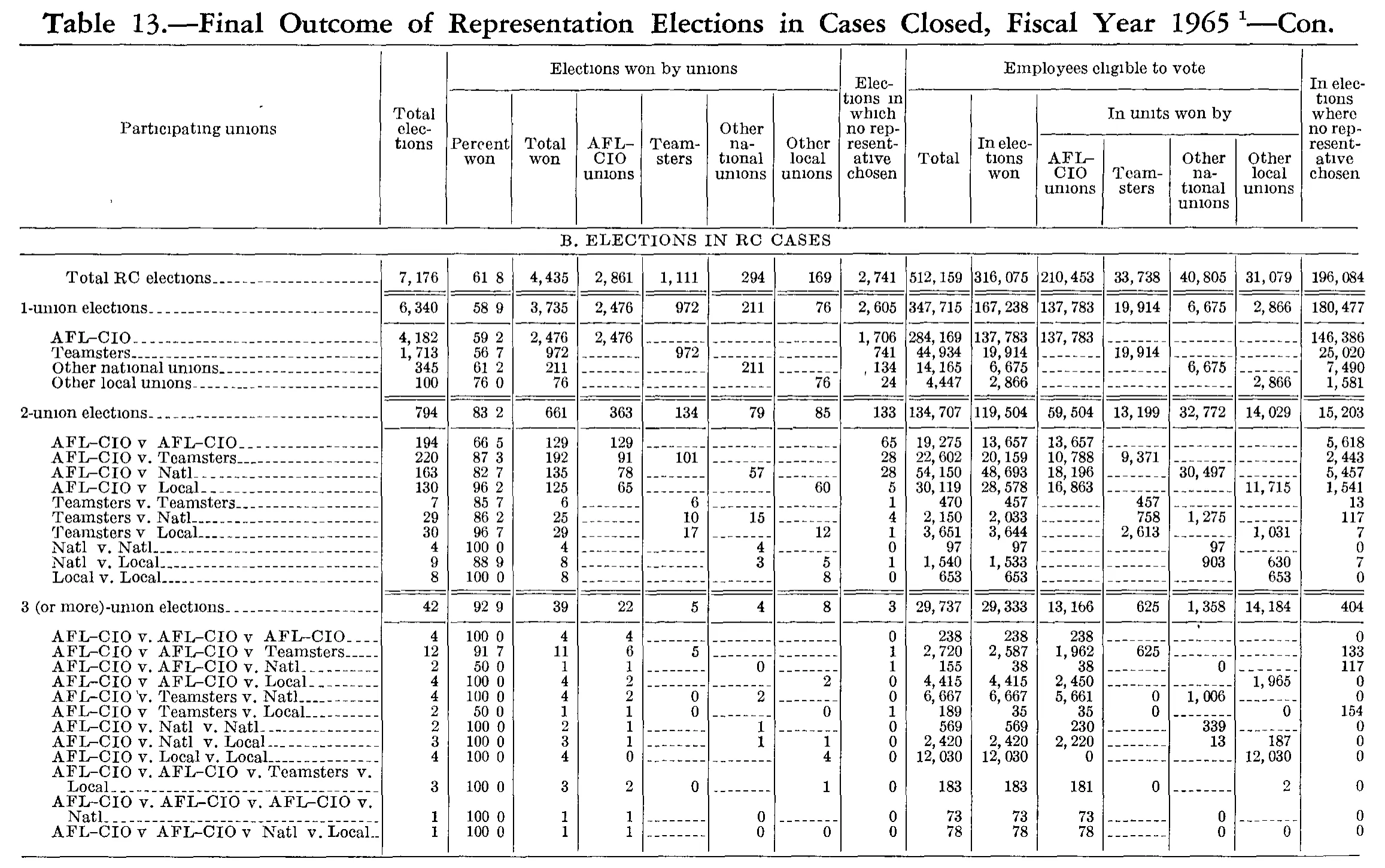 Source page 211 of NLRB FY1965 annual report