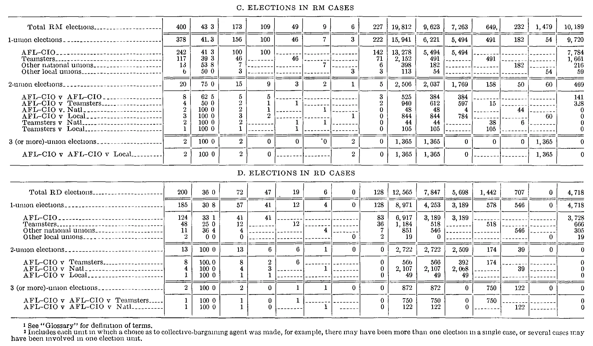 Source page 212 of NLRB FY1965 annual report