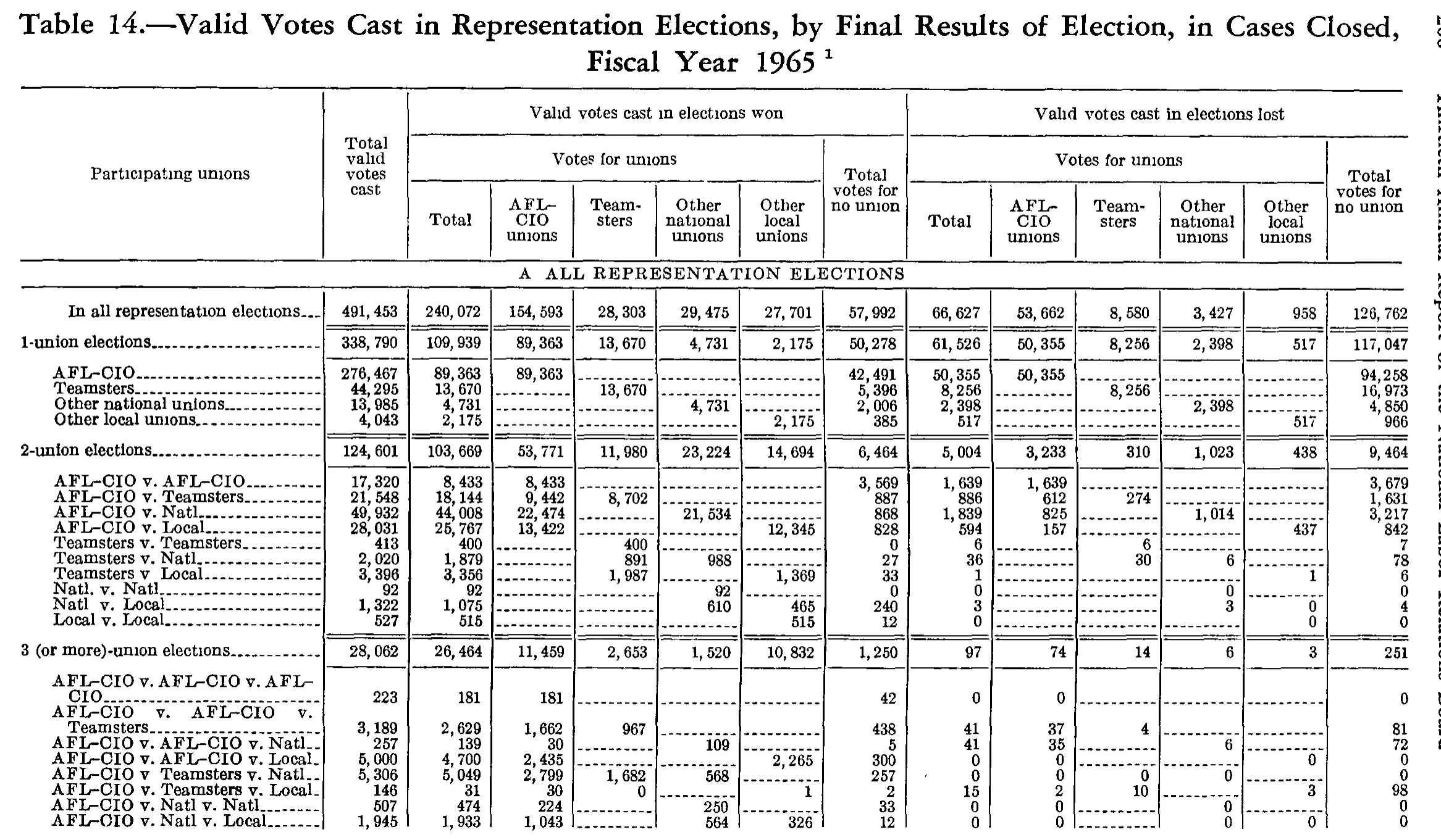 Source page 213 of NLRB FY1965 annual report
