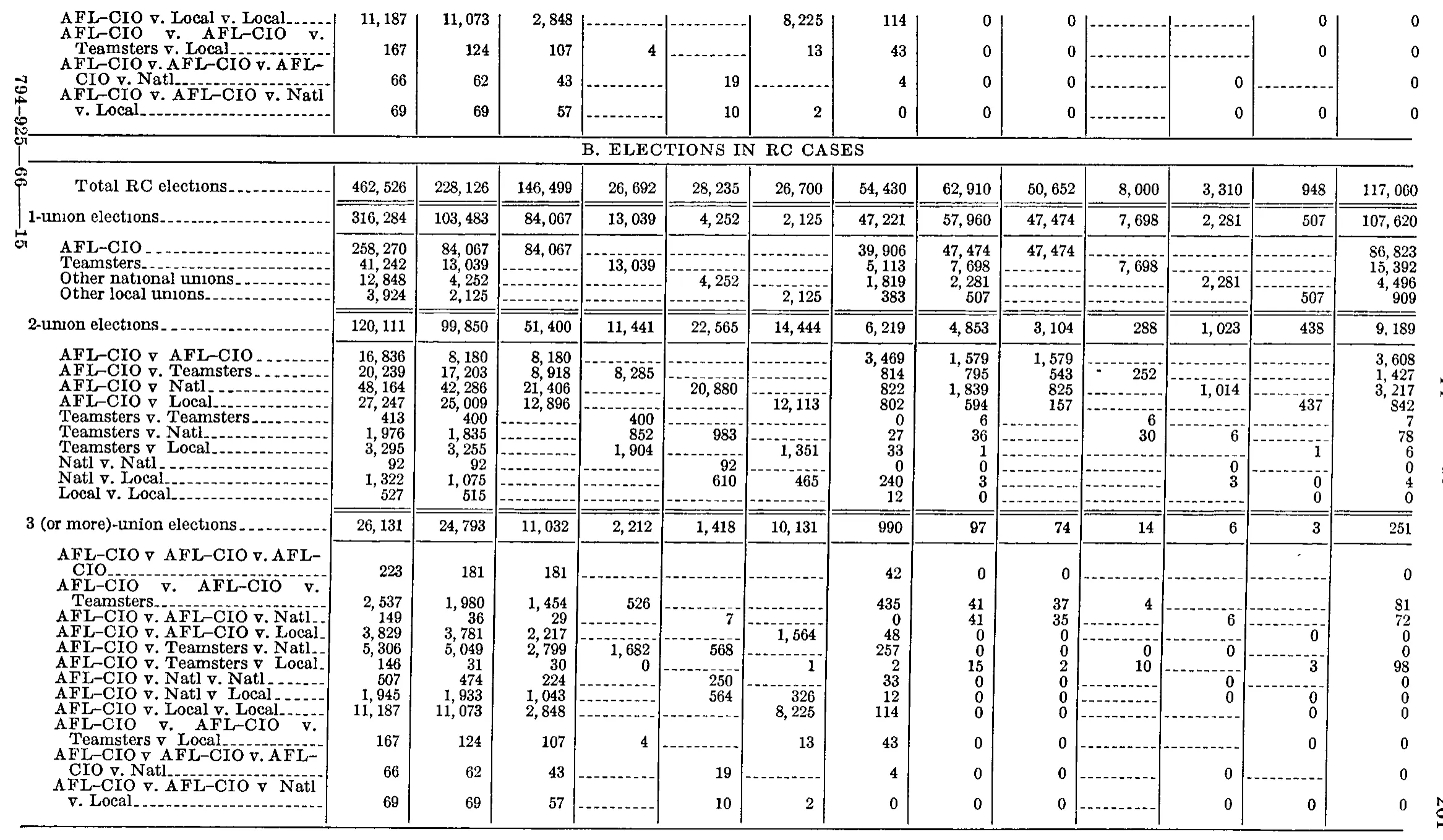 Source page 214 of NLRB FY1965 annual report