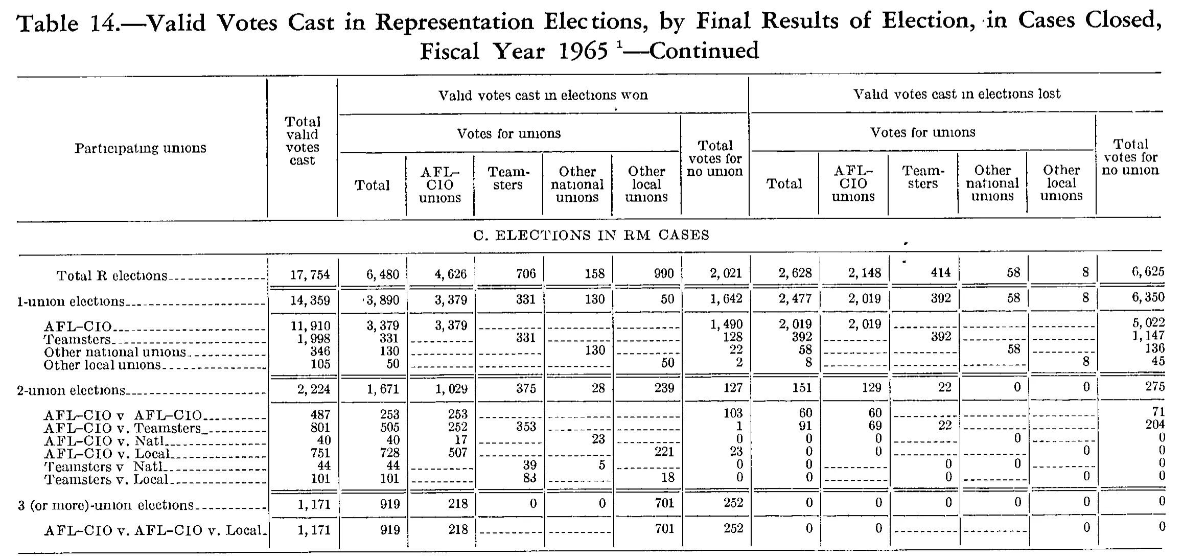 Source page 215 of NLRB FY1965 annual report
