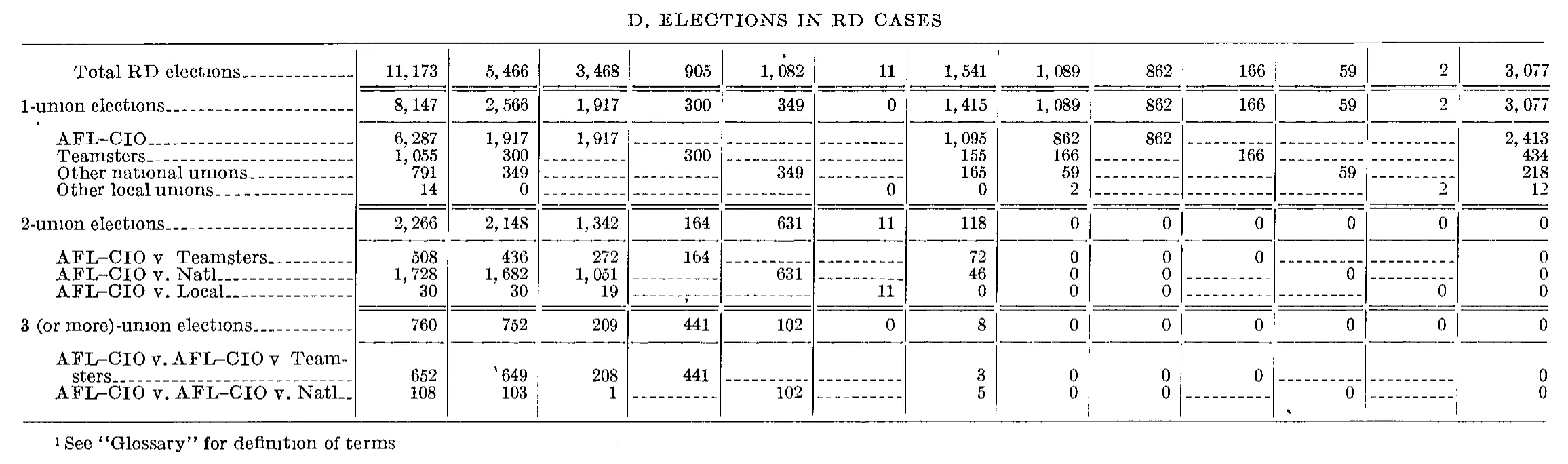 Source page 216 of NLRB FY1965 annual report