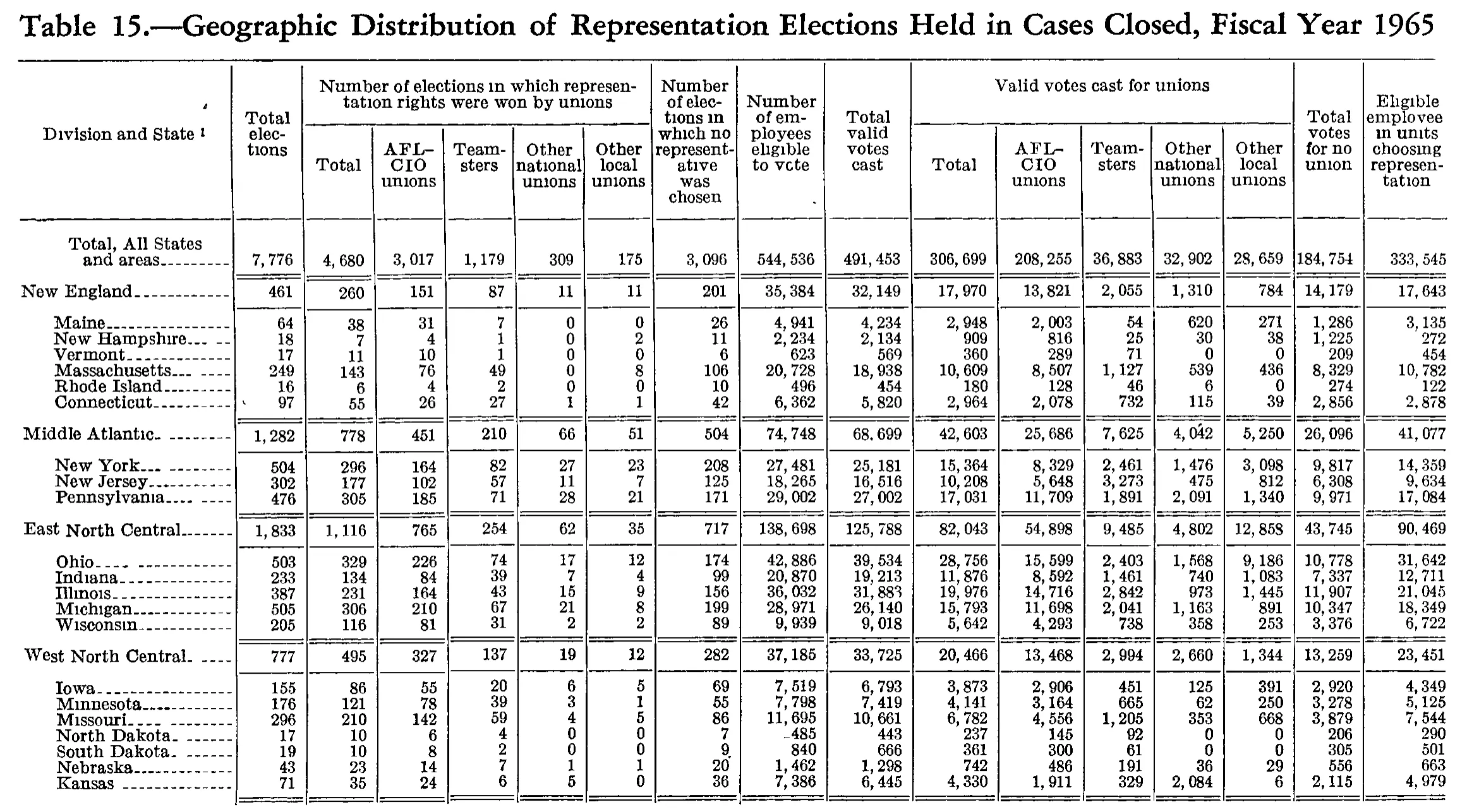Source page 217 of NLRB FY1965 annual report