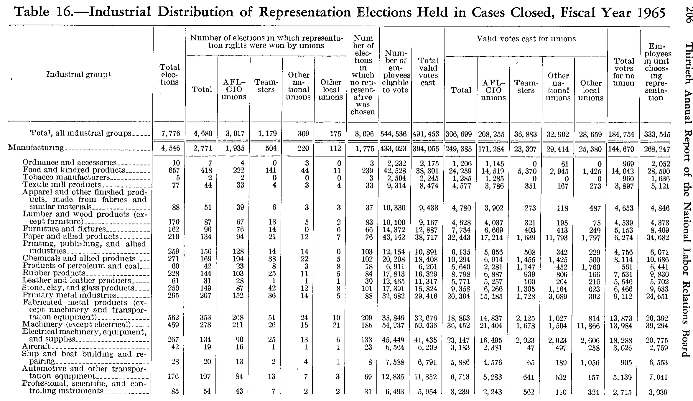 Source page 219 of NLRB FY1965 annual report
