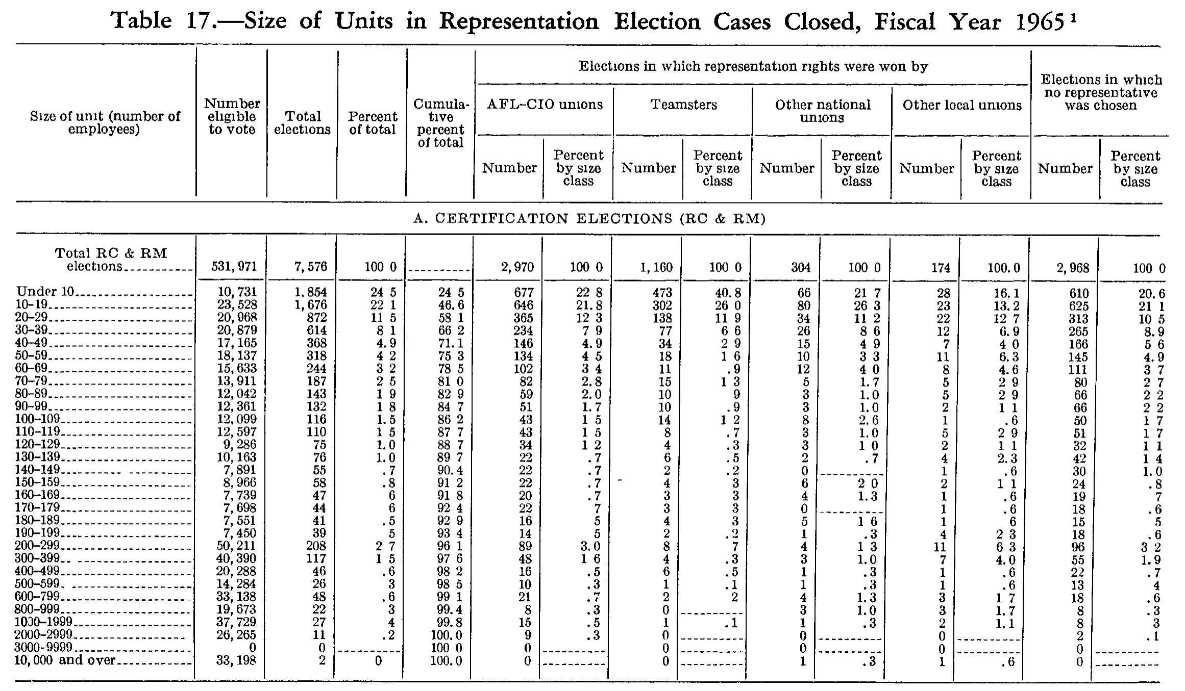 Source page 221 of NLRB FY1965 annual report