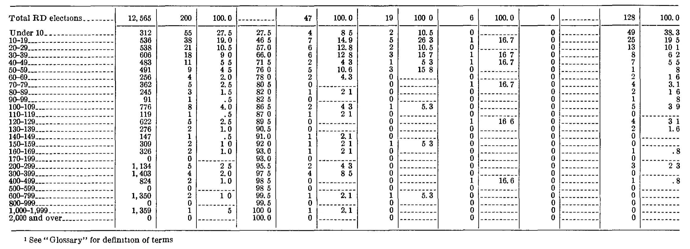 Source page 222 of NLRB FY1965 annual report