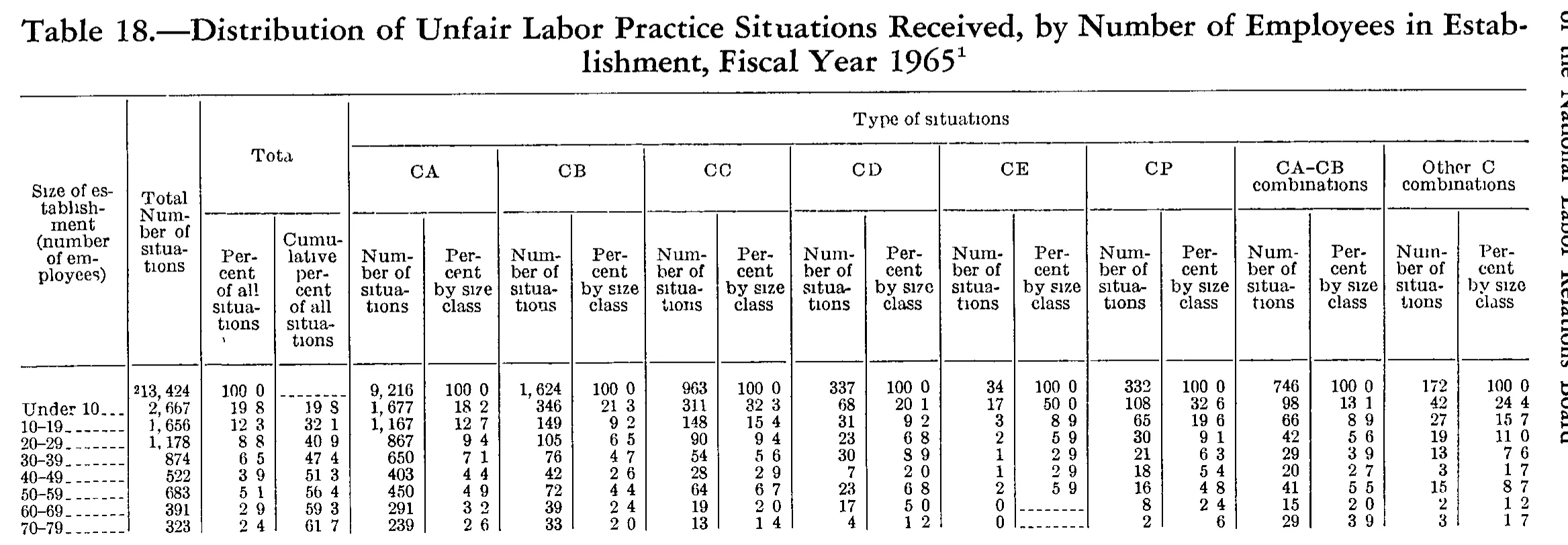 Source page 223 of NLRB FY1965 annual report