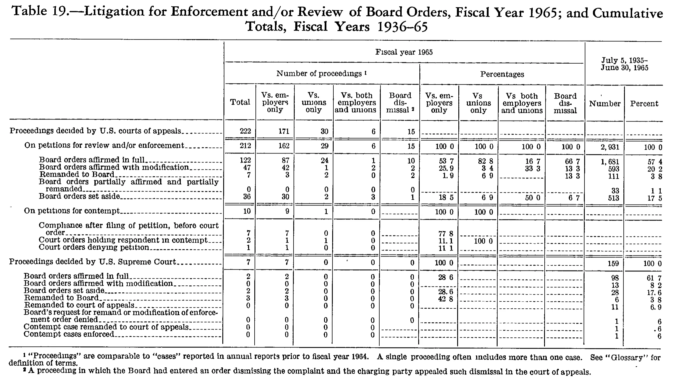 Source page 225 of NLRB FY1965 annual report