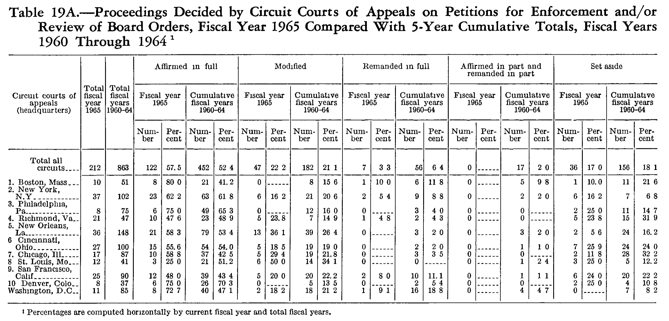 Source page 226 of NLRB FY1965 annual report