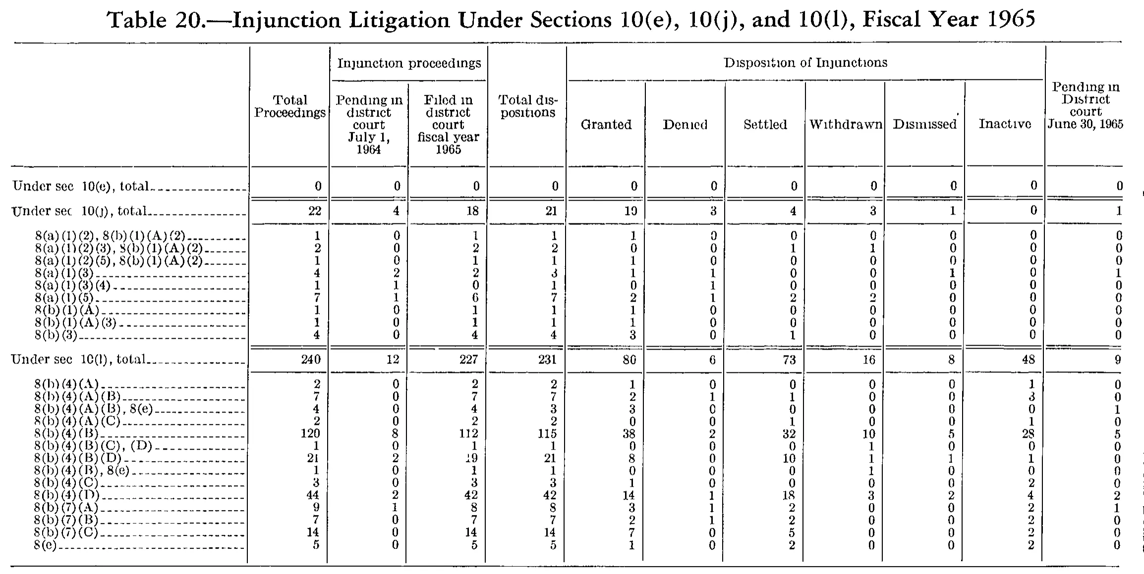 Source page 227 of NLRB FY1965 annual report