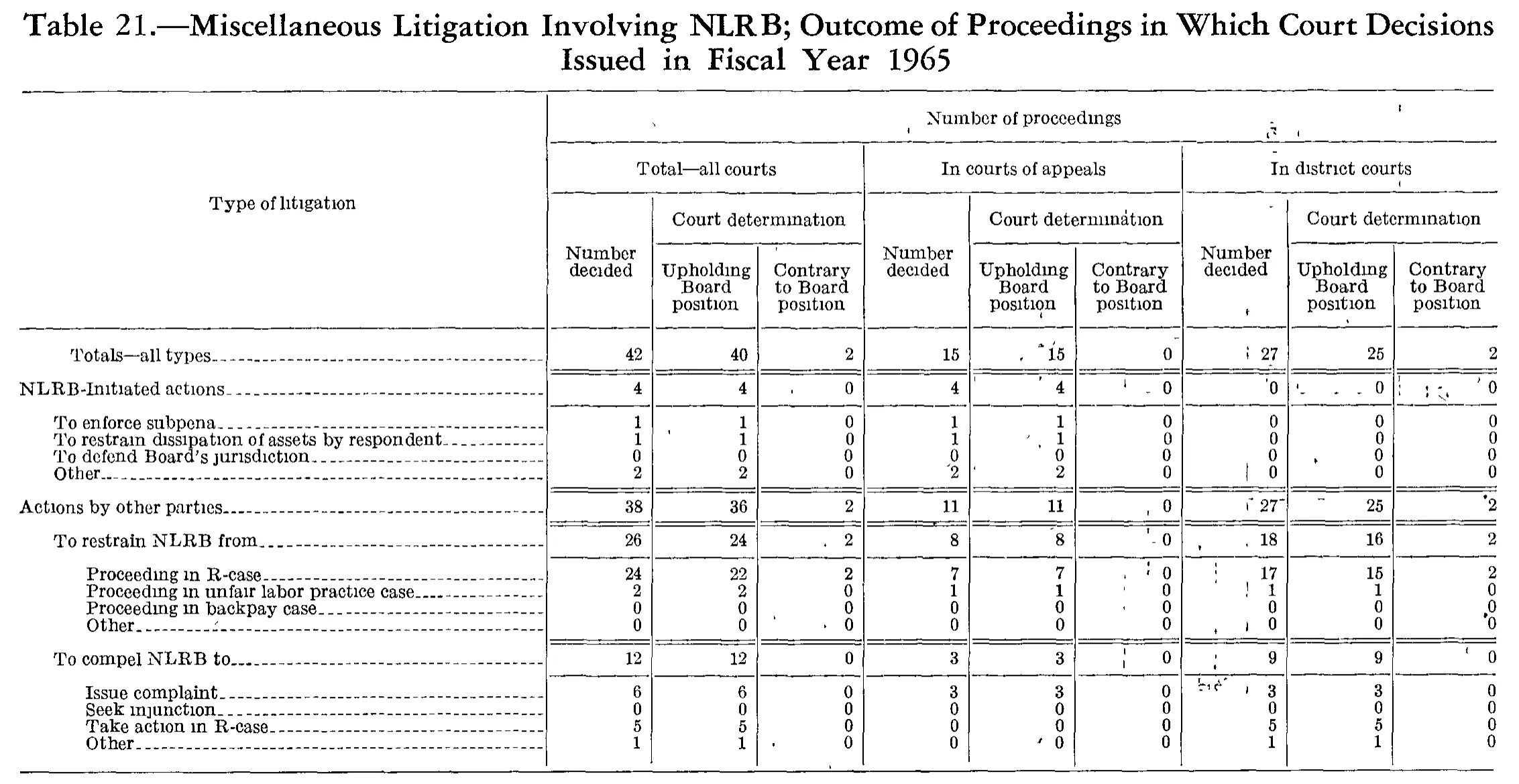 Source page 228 of NLRB FY1965 annual report
