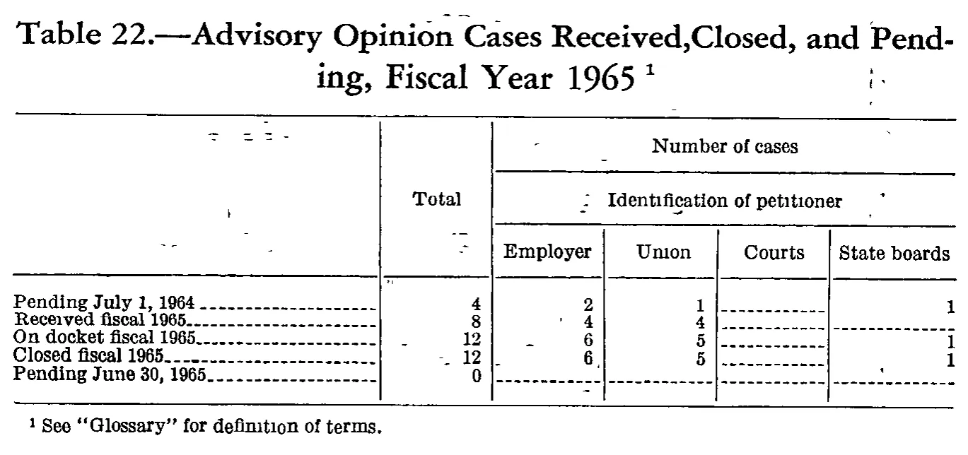 Source page 229 of NLRB FY1965 annual report
