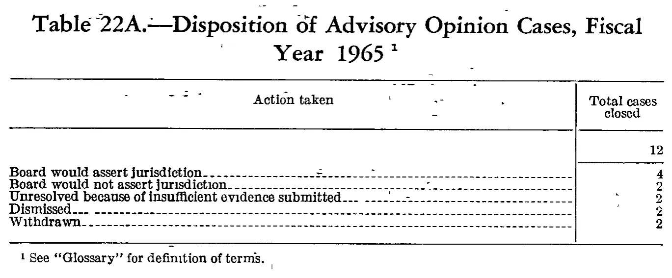 Source page 229 of NLRB FY1965 annual report