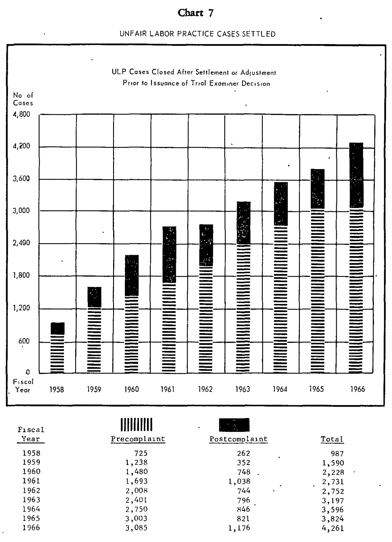 Source page 27 of NLRB FY1966 annual report