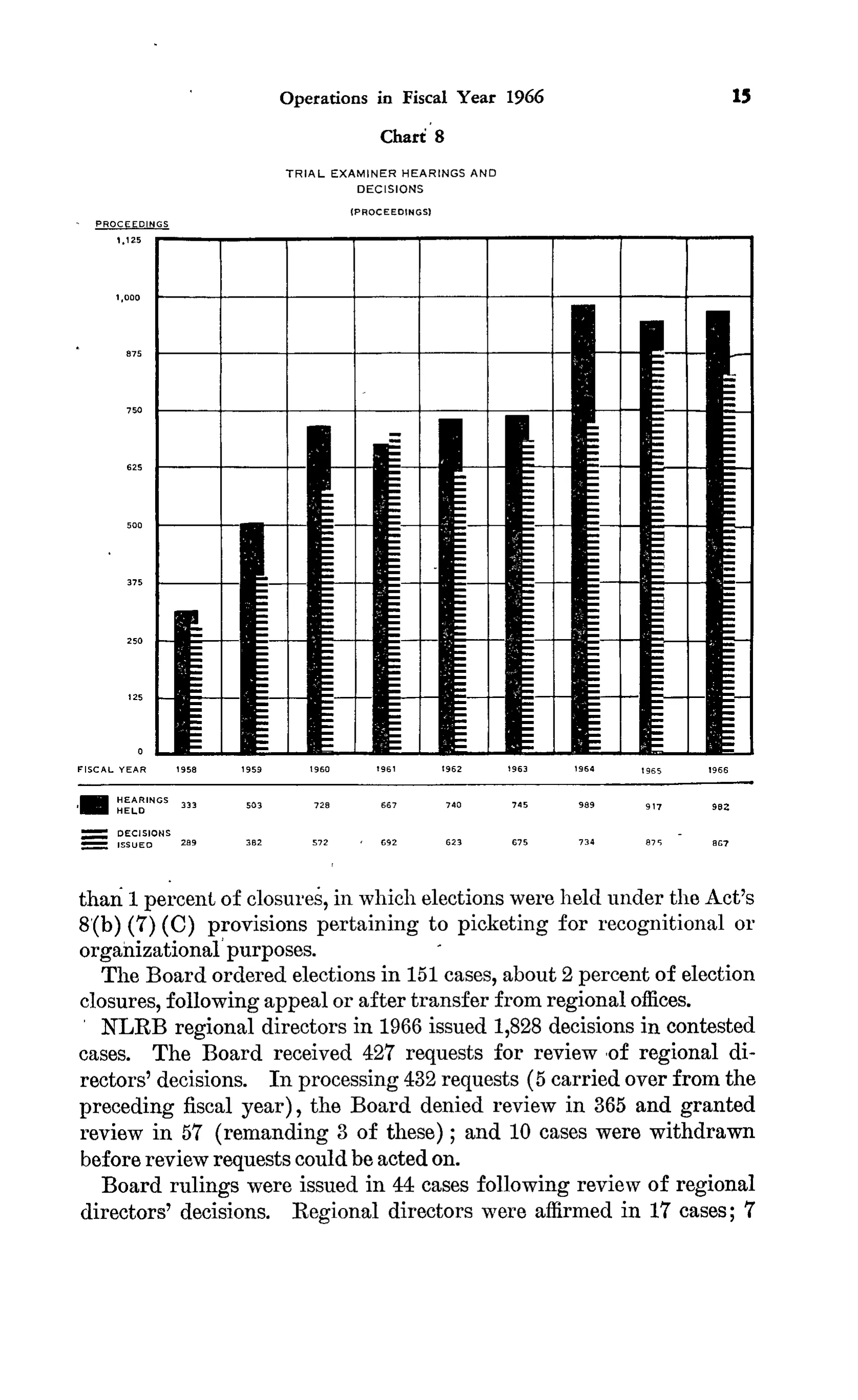 Source page 28 of NLRB FY1966 annual report