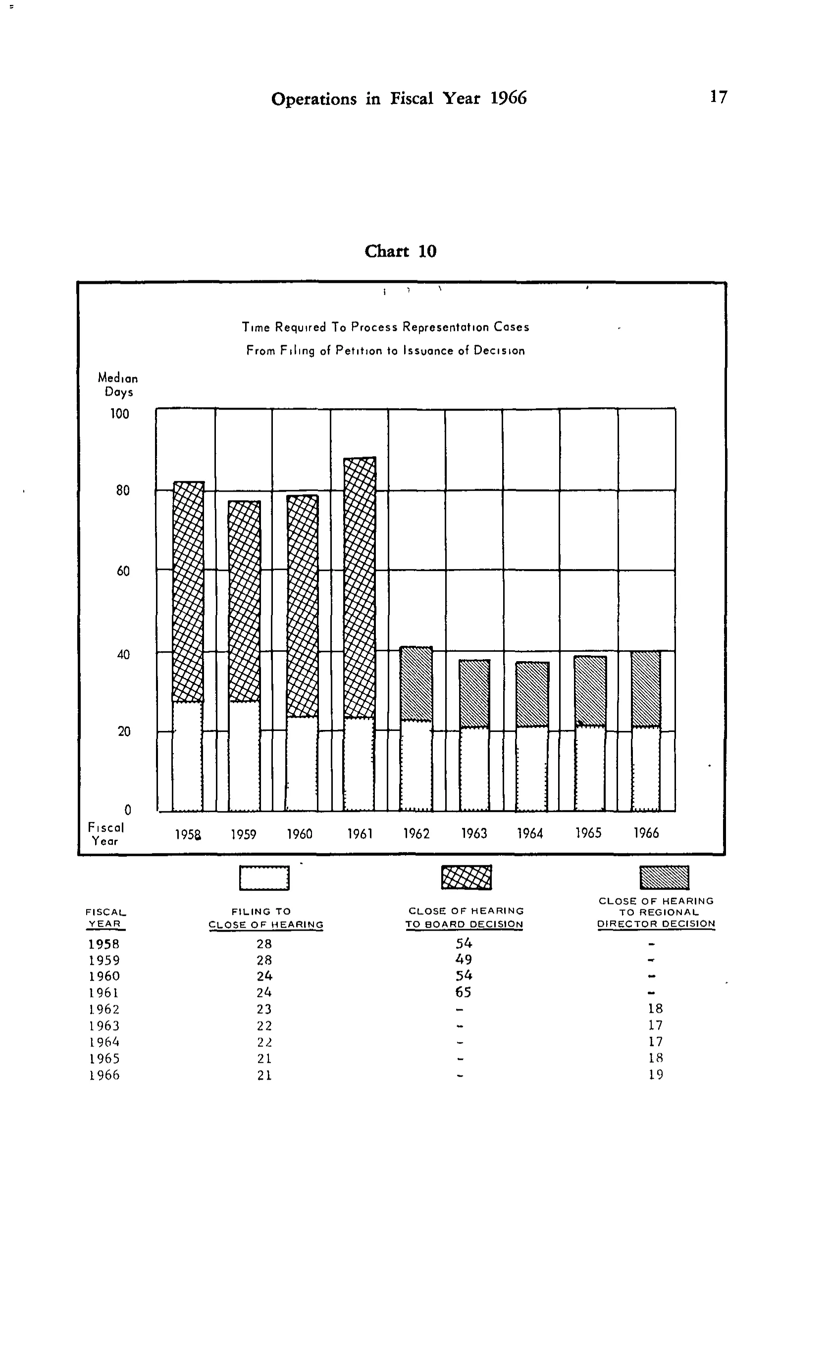 Source page 30 of NLRB FY1966 annual report