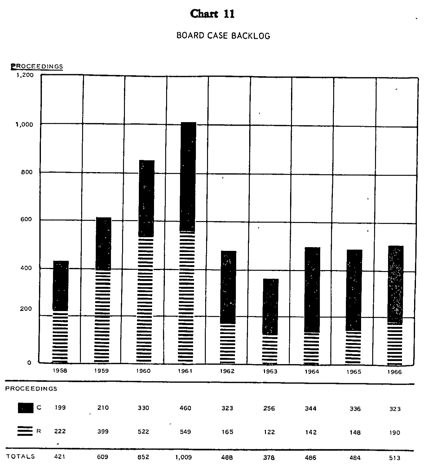 Source page 31 of NLRB FY1966 annual report