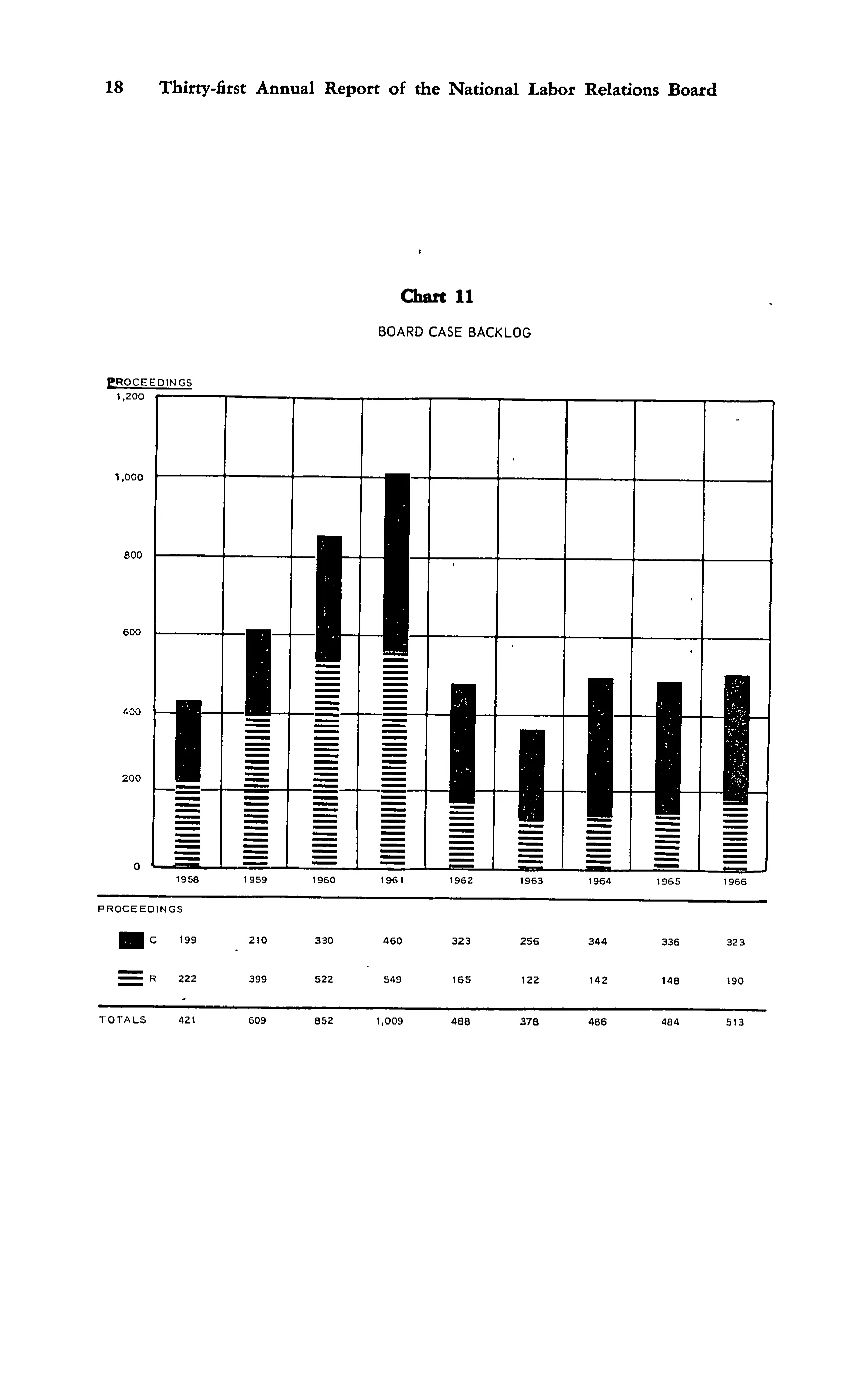 Source page 31 of NLRB FY1966 annual report