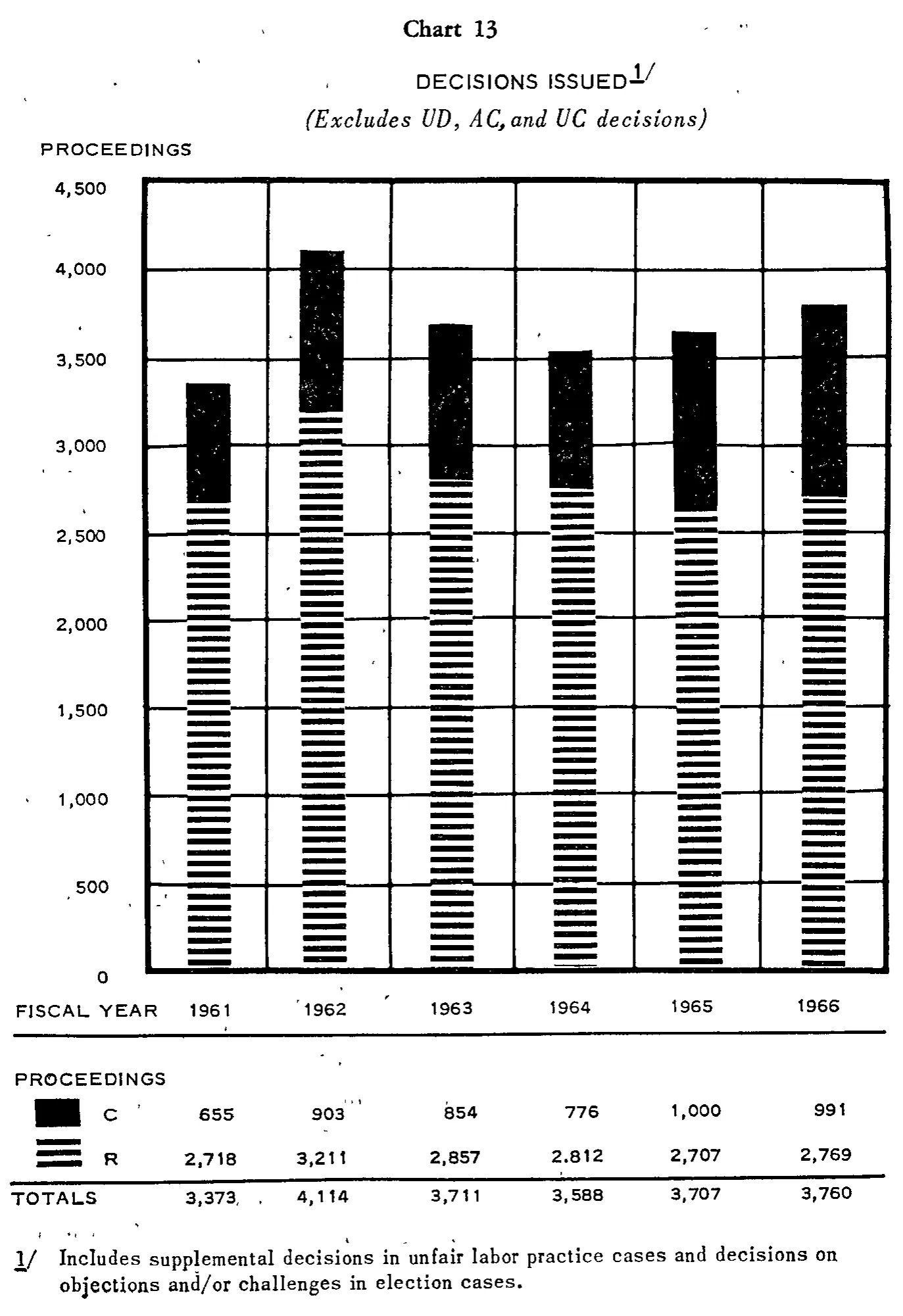 Source page 35 of NLRB FY1966 annual report