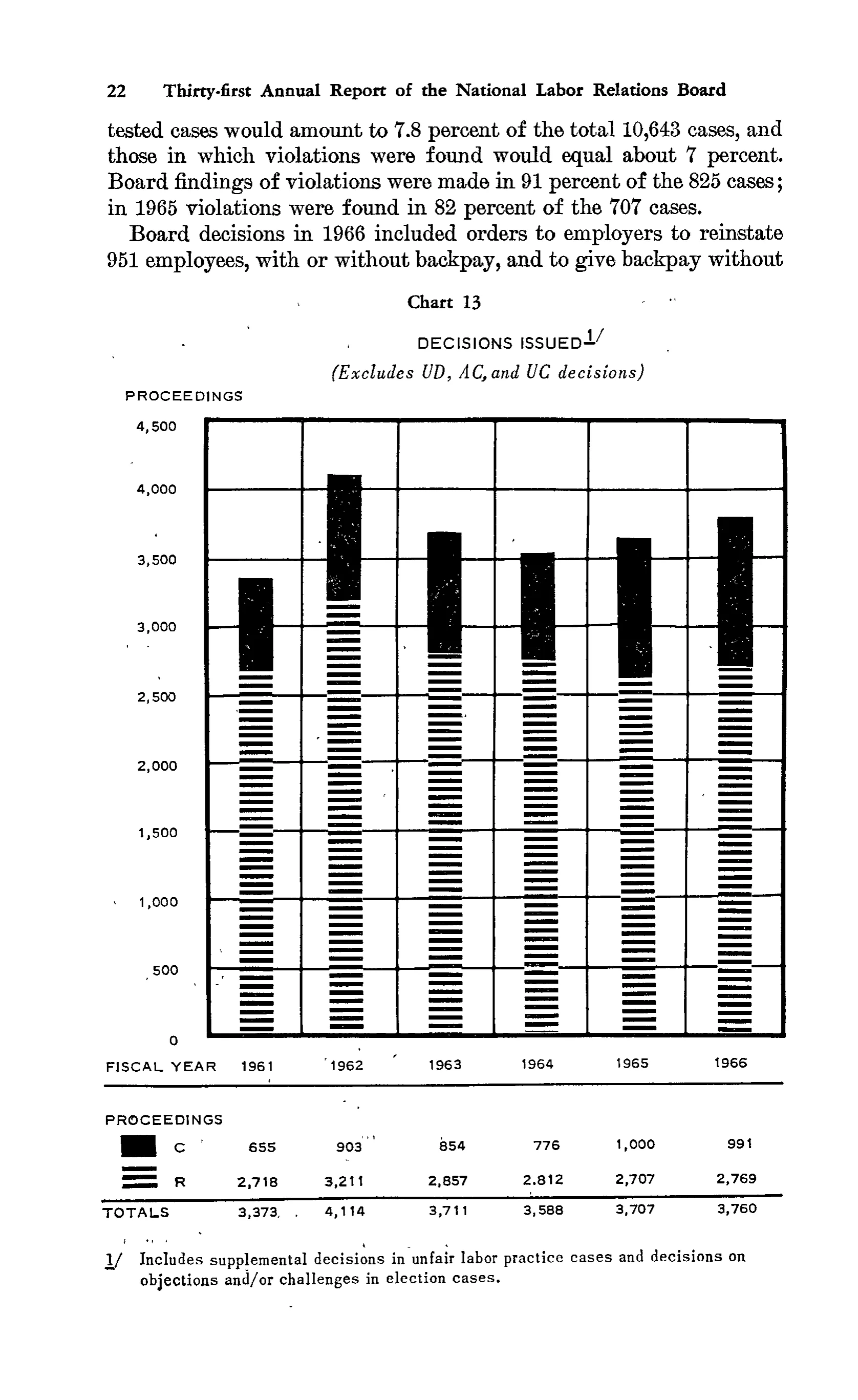 Source page 35 of NLRB FY1966 annual report