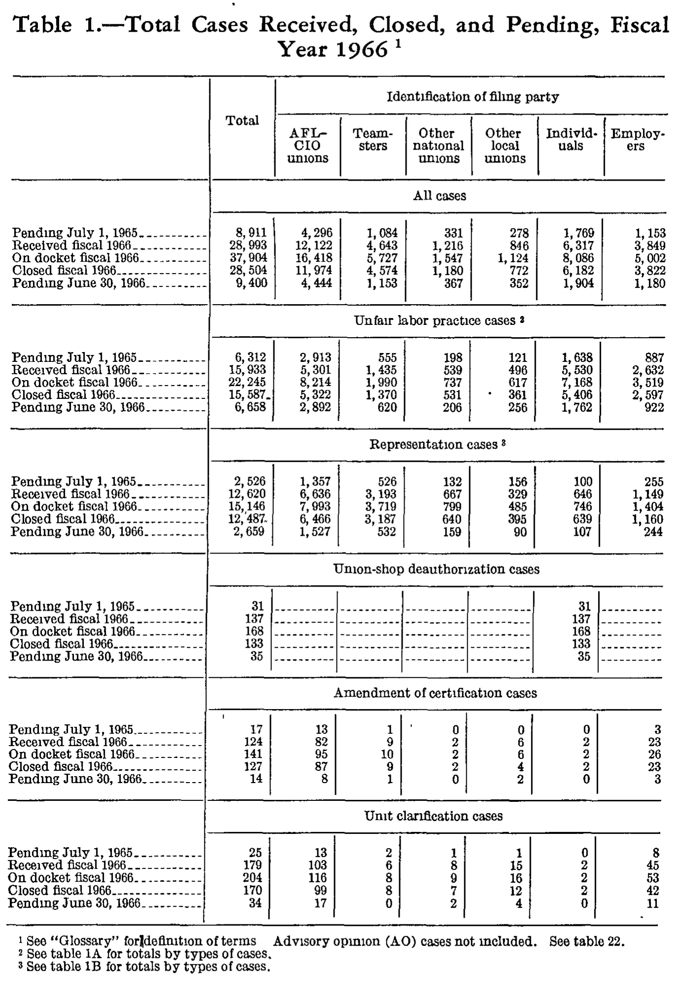 Source page 196 of NLRB FY1966 annual report
