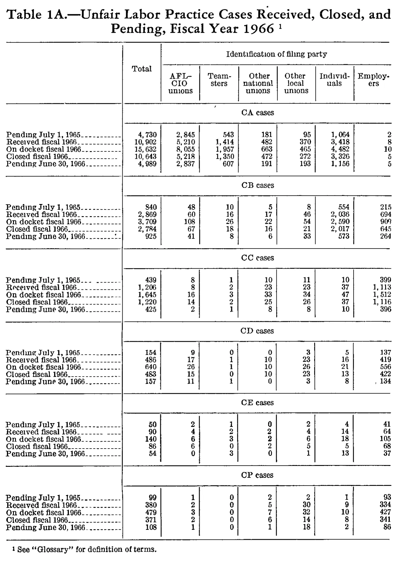 Source page 197 of NLRB FY1966 annual report