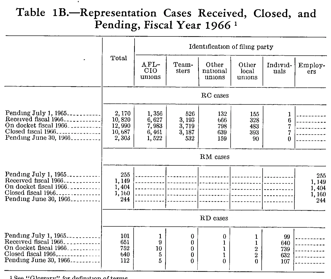 Source page 198 of NLRB FY1966 annual report
