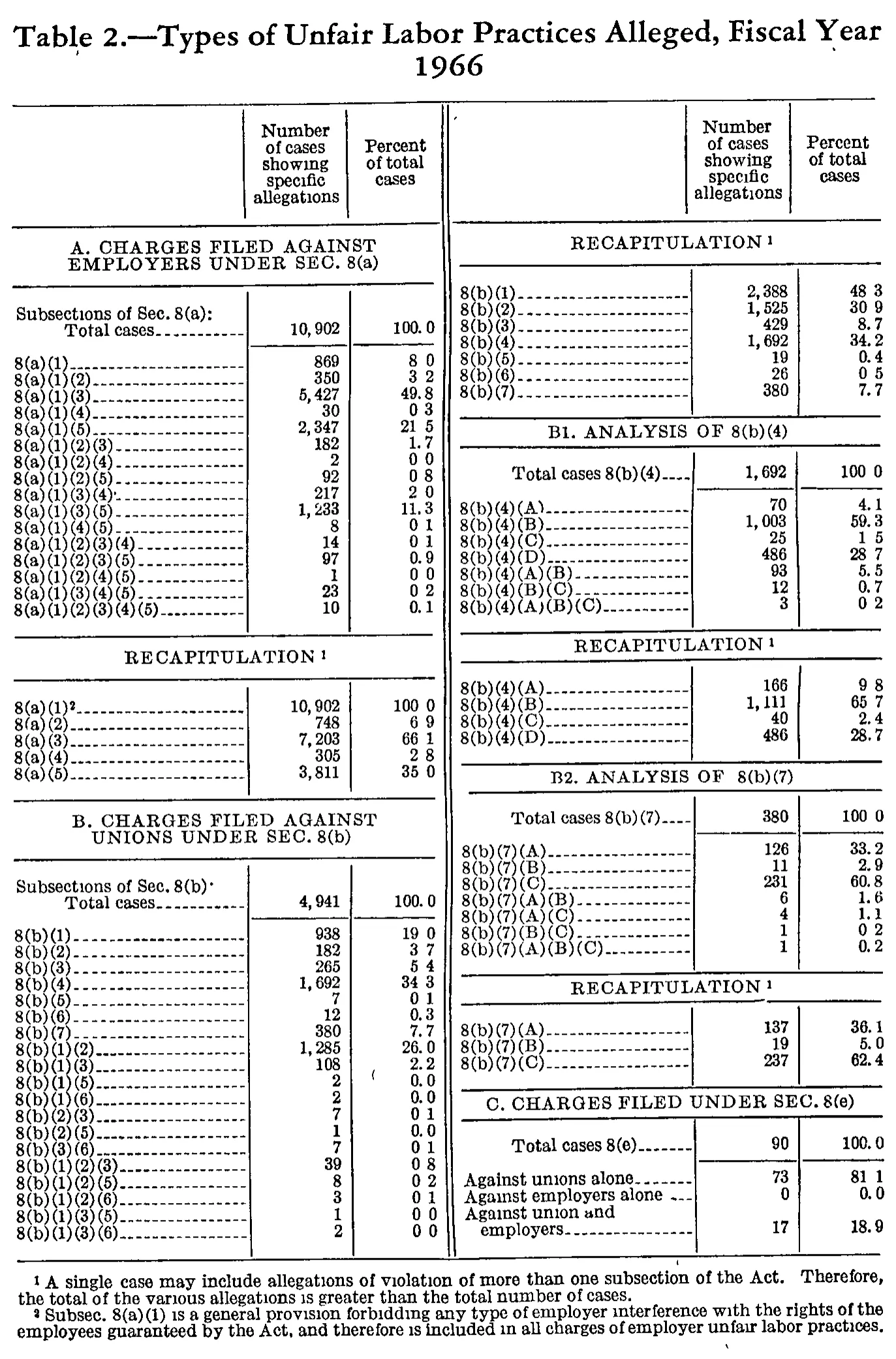 Source page 199 of NLRB FY1966 annual report