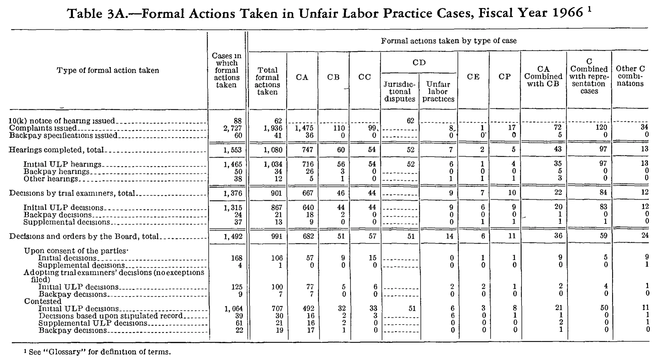 Source page 200 of NLRB FY1966 annual report