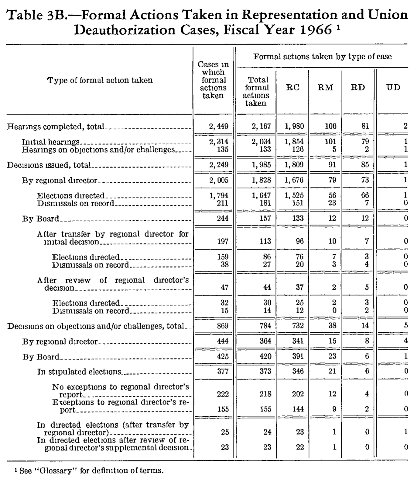 Source page 201 of NLRB FY1966 annual report