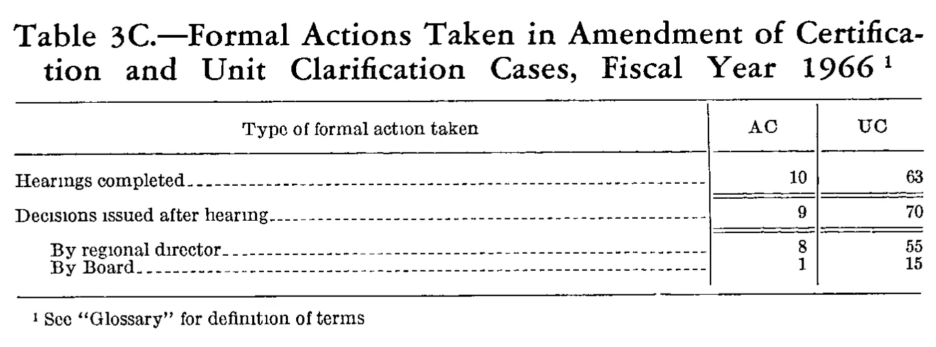 Source page 202 of NLRB FY1966 annual report