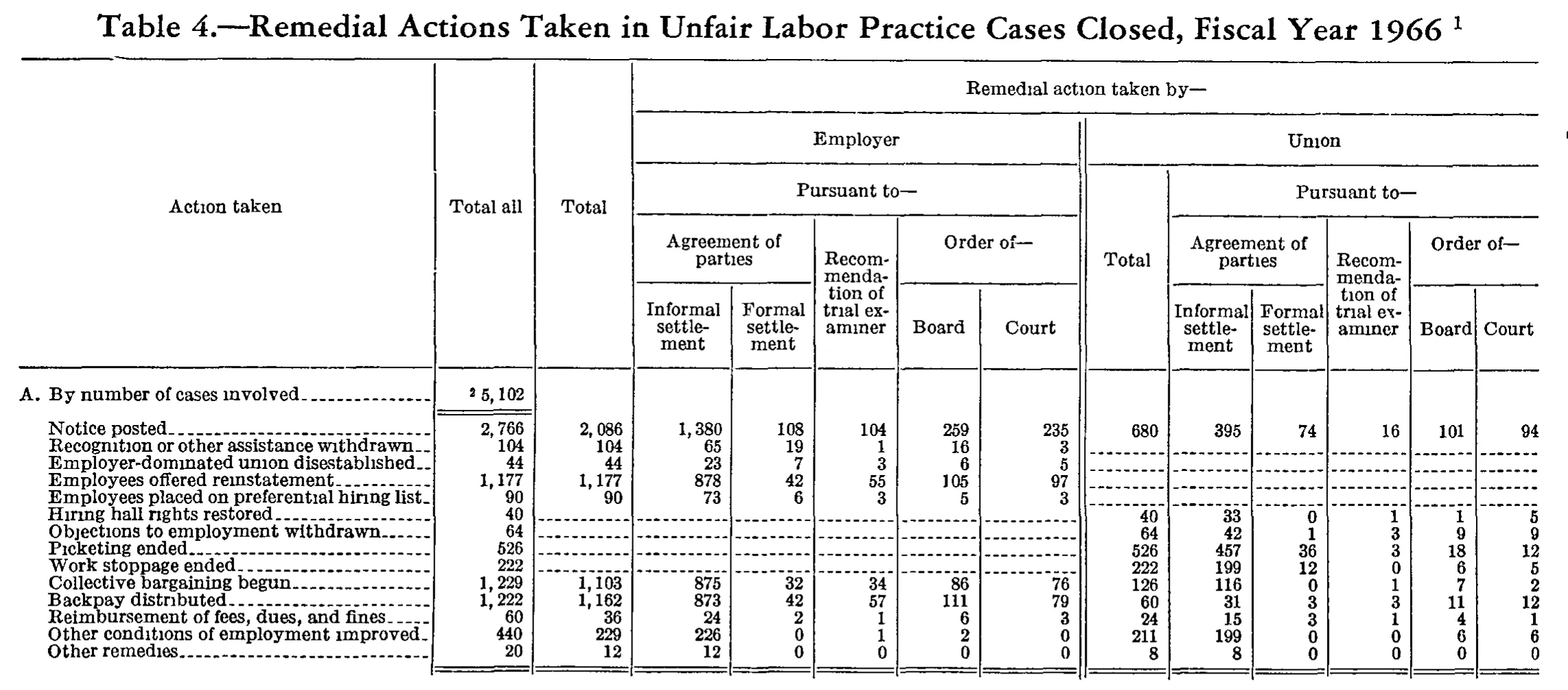Source page 203 of NLRB FY1966 annual report