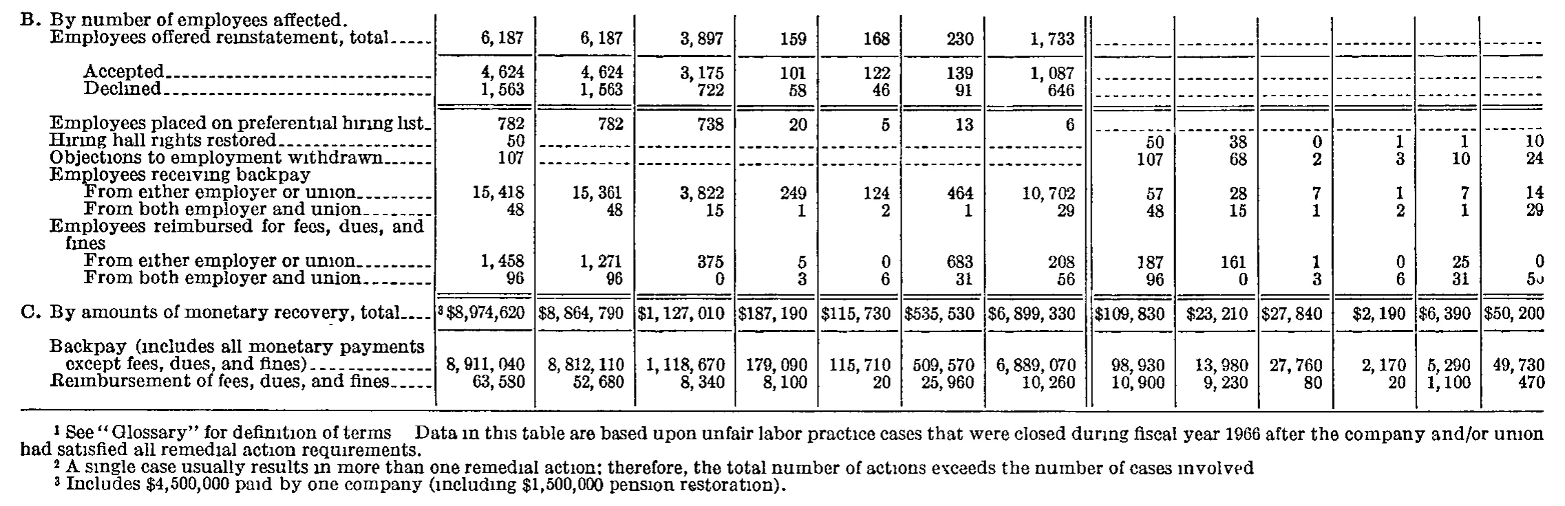 Source page 204 of NLRB FY1966 annual report