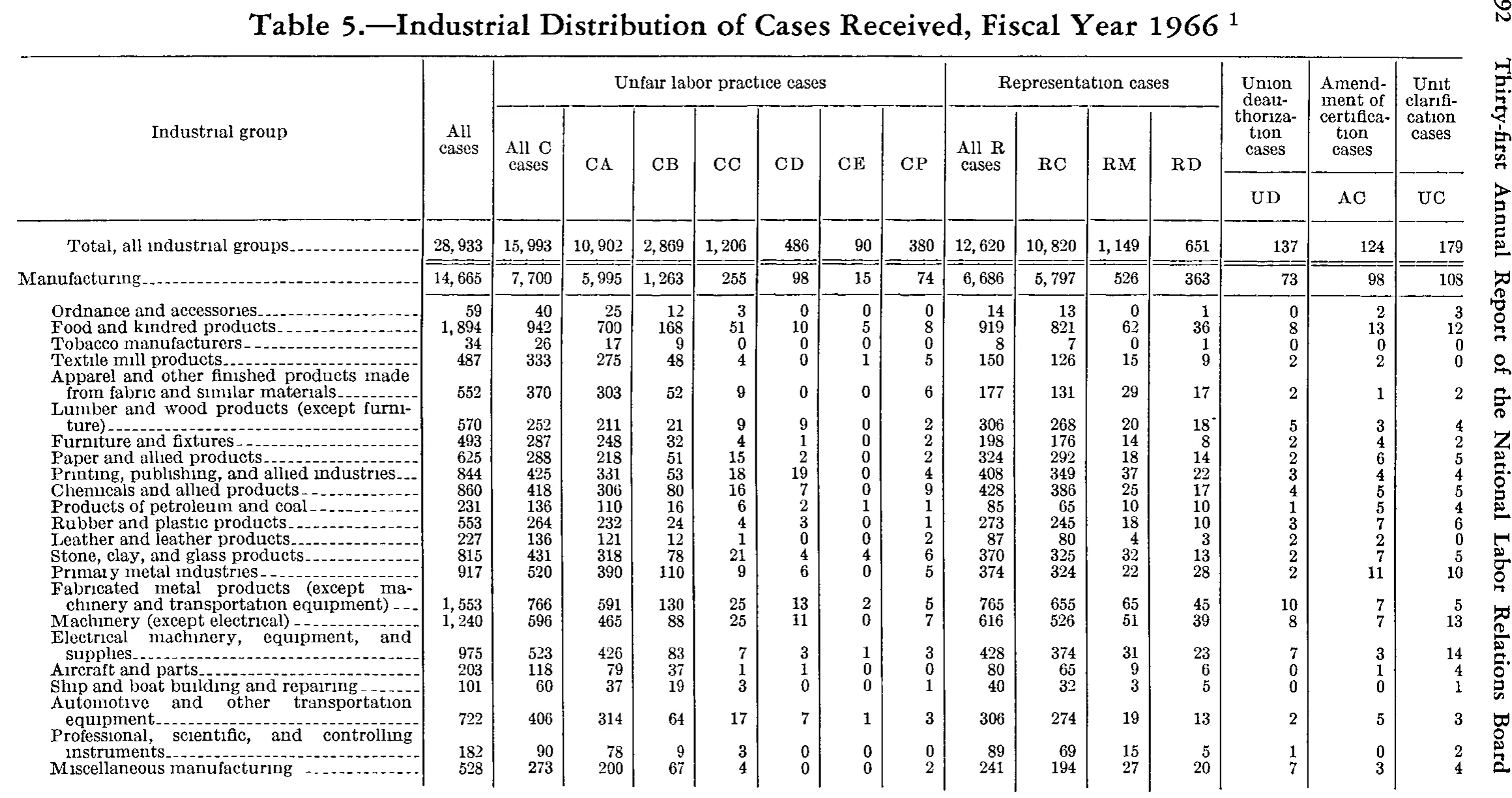 Source page 205 of NLRB FY1966 annual report