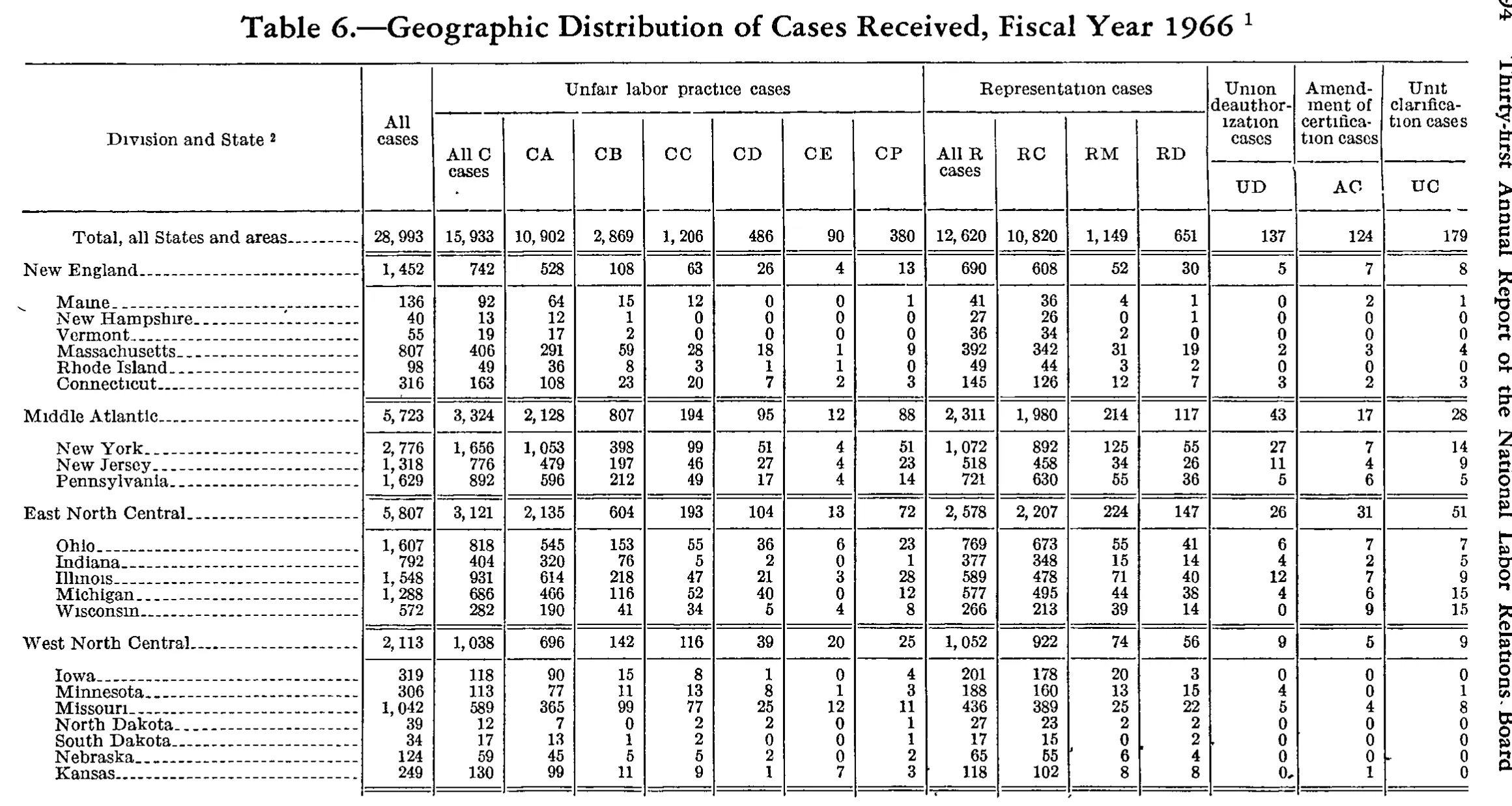Source page 207 of NLRB FY1966 annual report