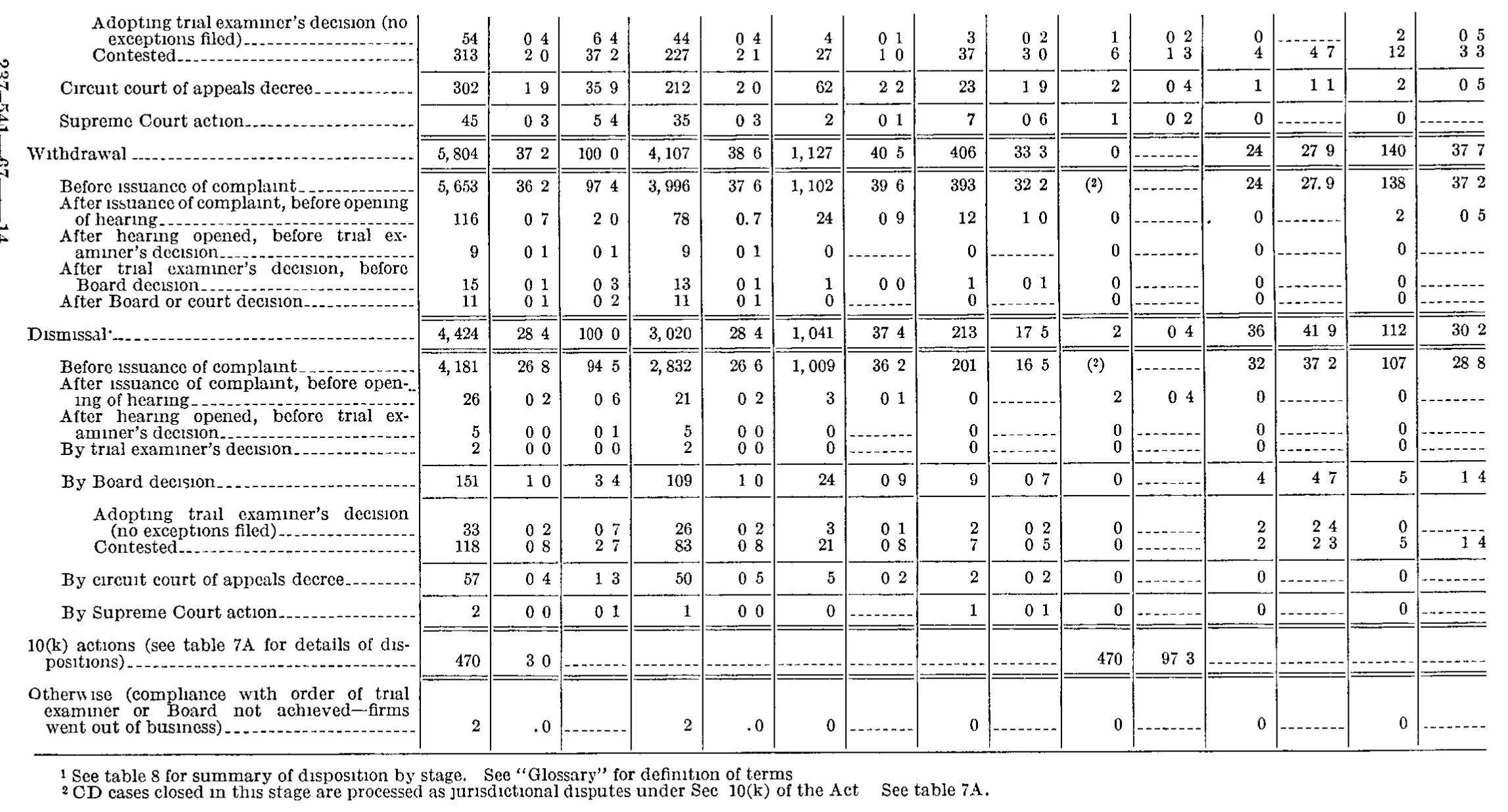 Source page 210 of NLRB FY1966 annual report