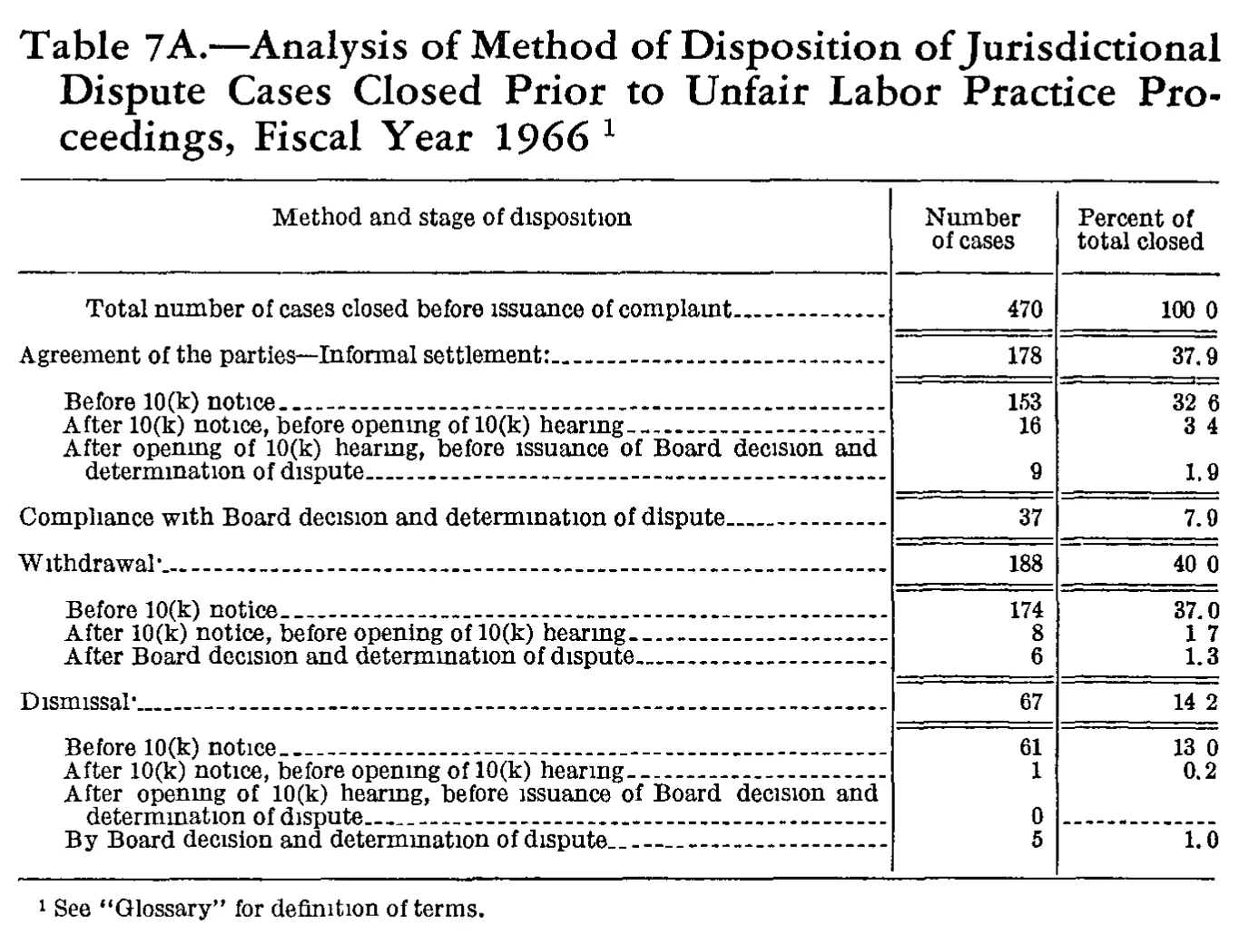 Source page 211 of NLRB FY1966 annual report