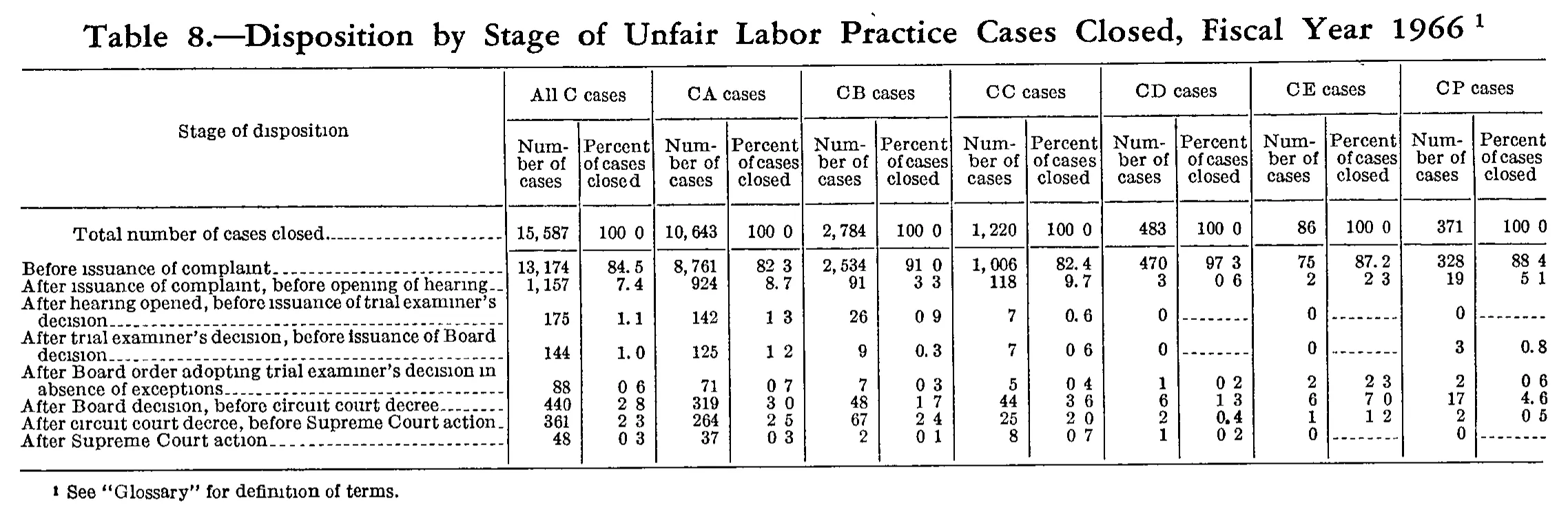 Source page 212 of NLRB FY1966 annual report