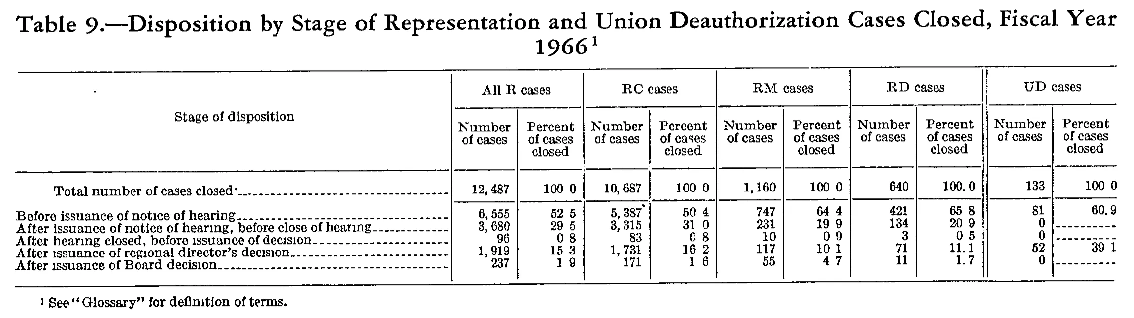 Source page 212 of NLRB FY1966 annual report