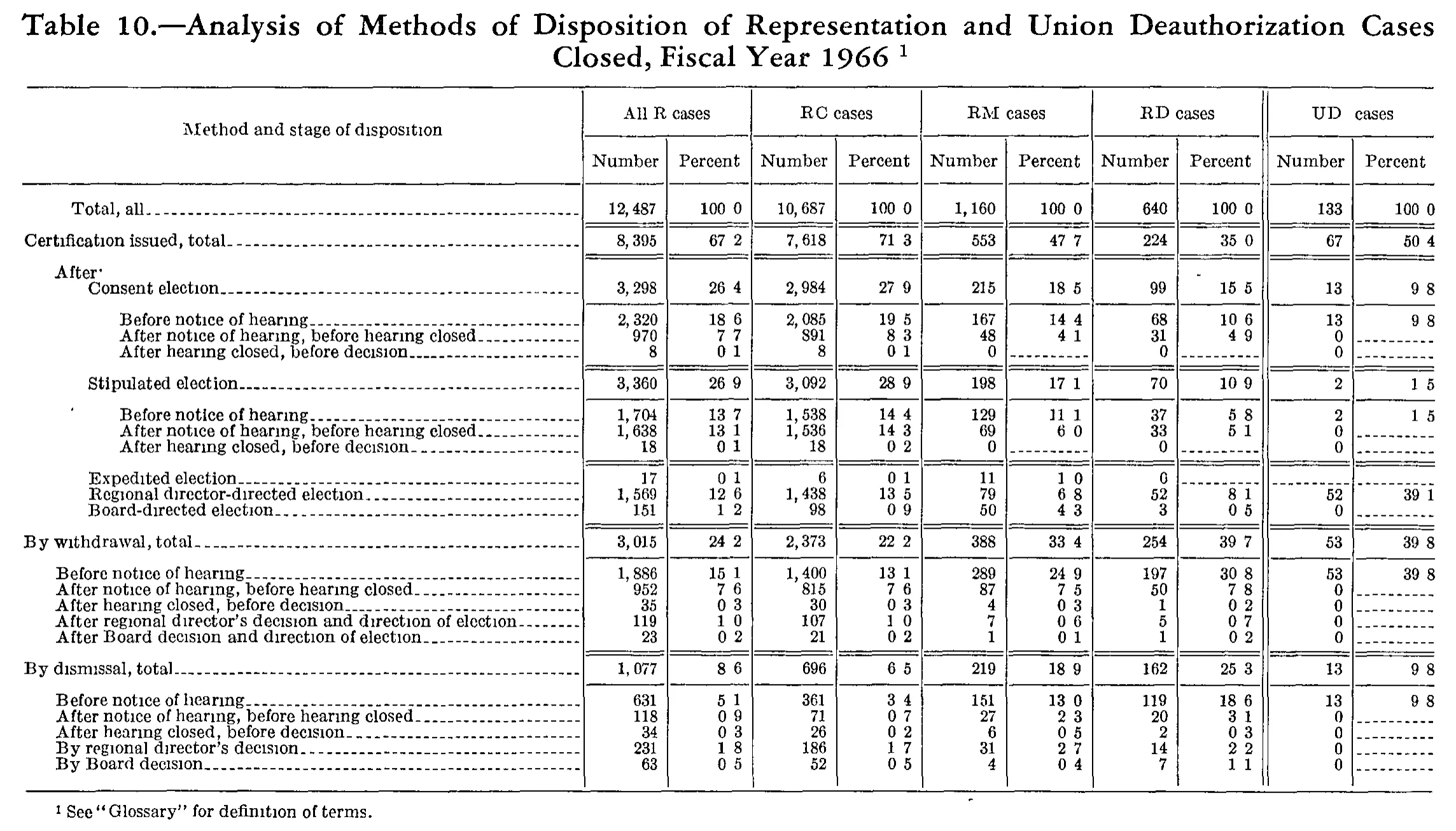 Source page 213 of NLRB FY1966 annual report