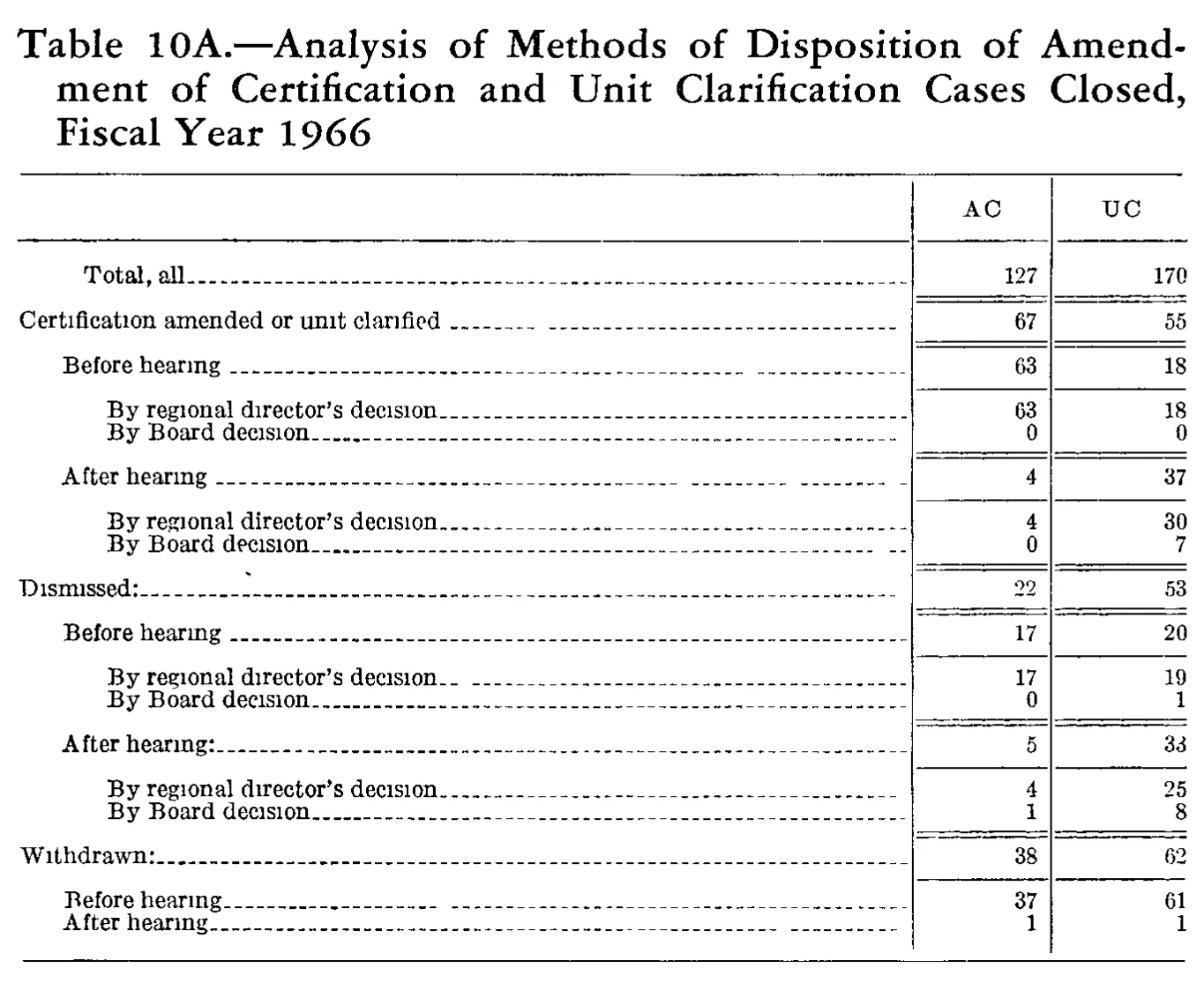 Source page 214 of NLRB FY1966 annual report
